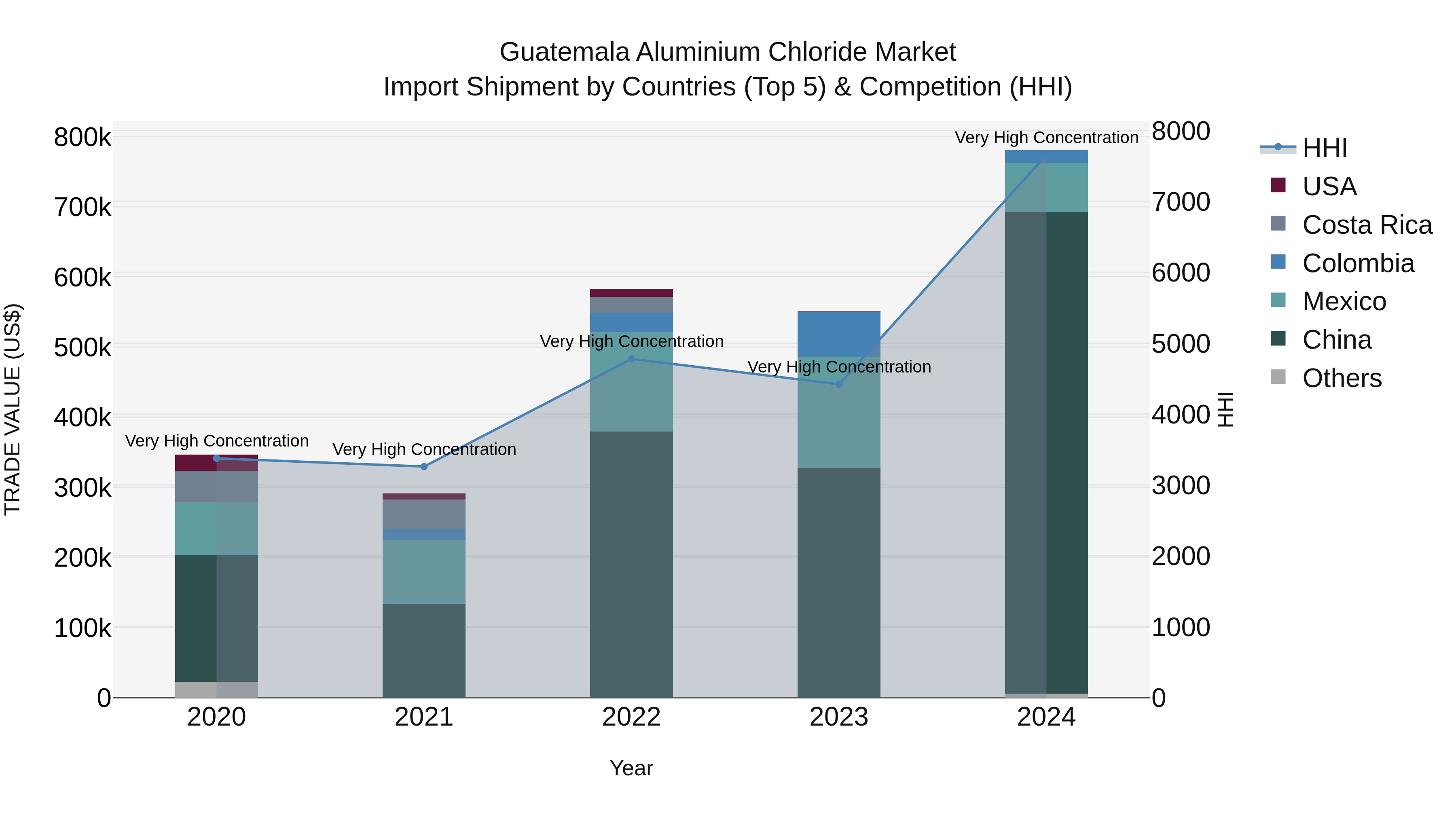 Guatemala Aluminium Chloride Market Top 5 Importing Countries and Market Competition (HHI) Analysis