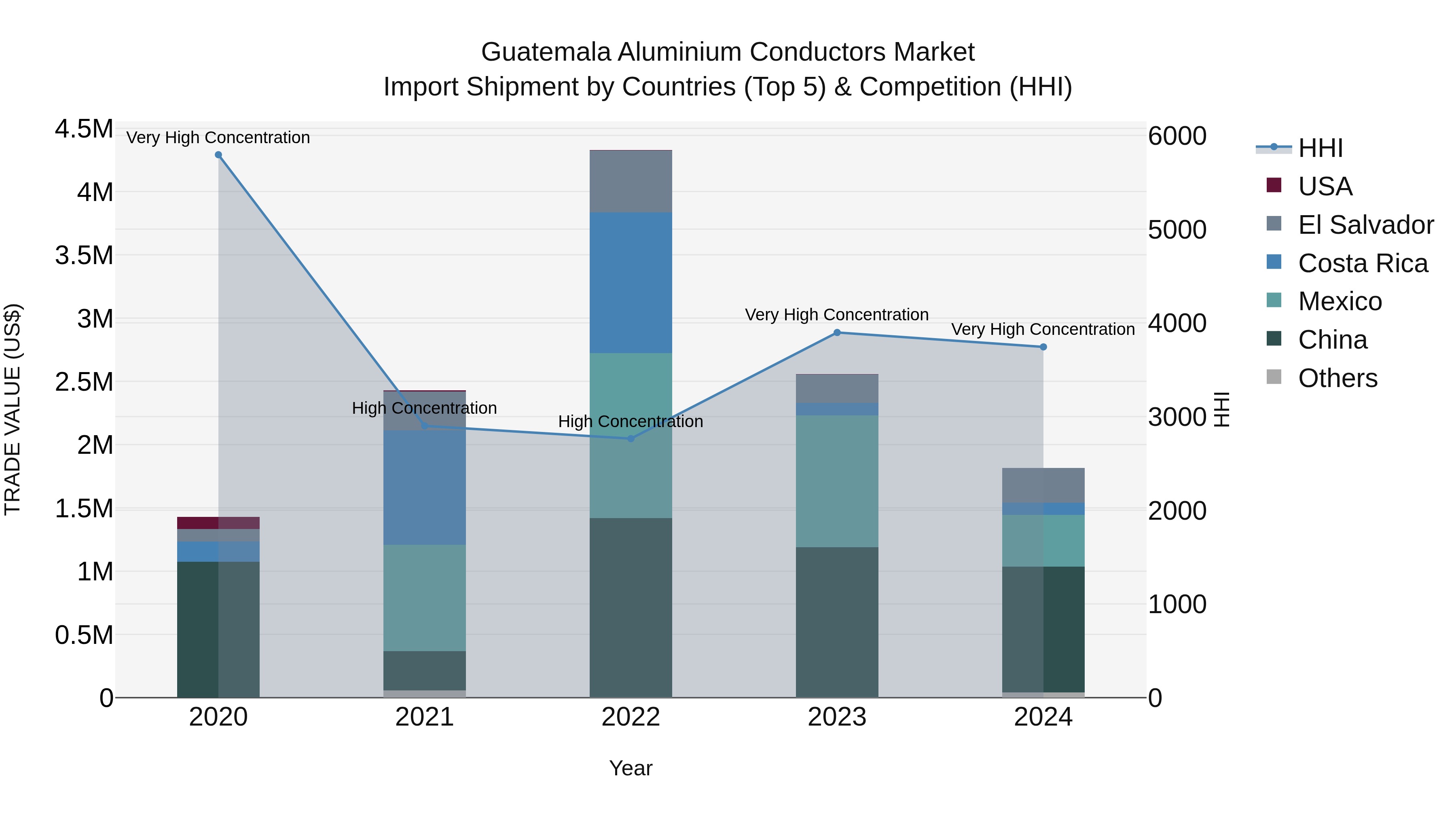 Guatemala Aluminium Conductors Market Top 5 Importing Countries and Market Competition (HHI) Analysis