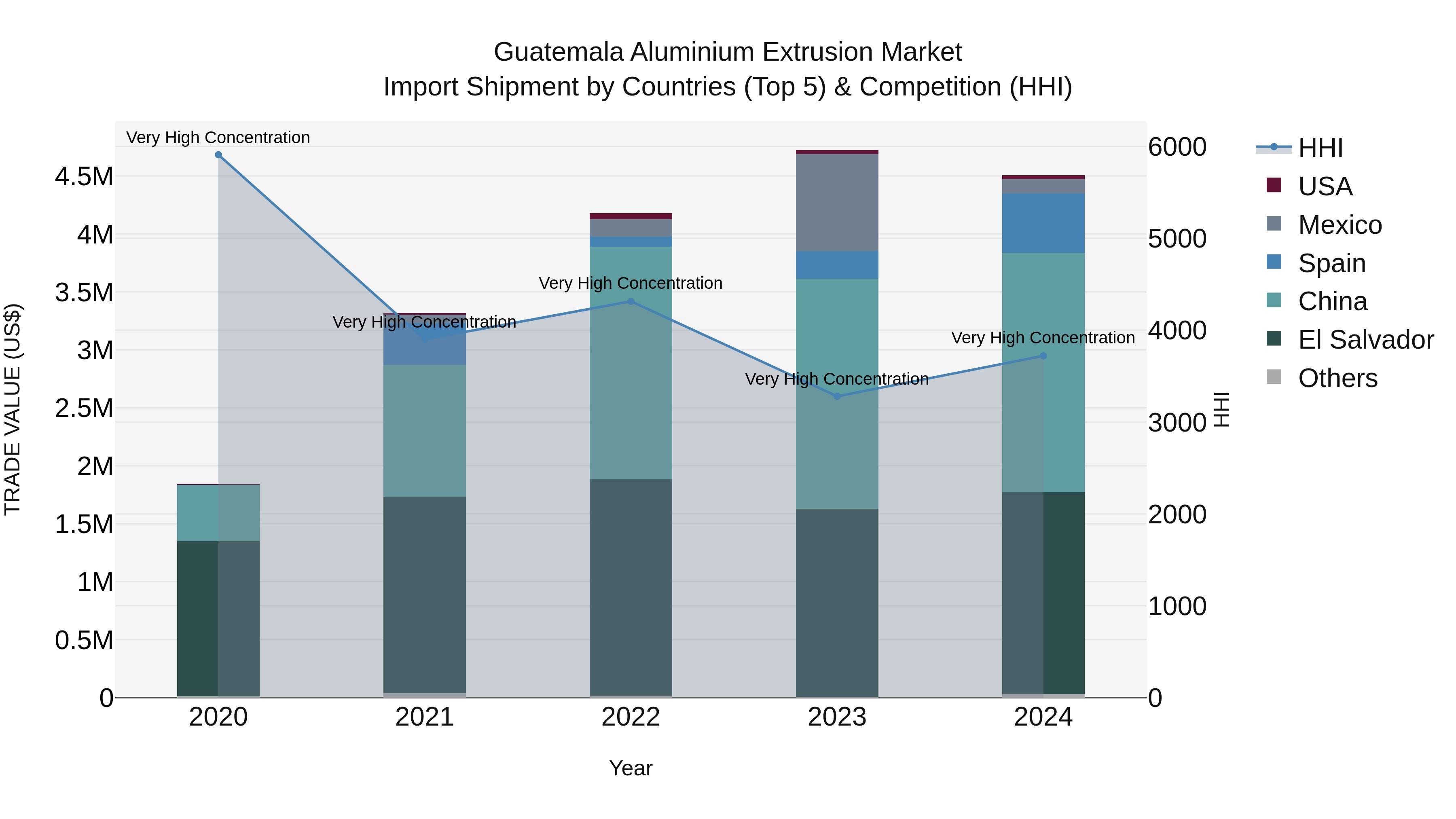 Guatemala Aluminium Extrusion Market Top 5 Importing Countries and Market Competition (HHI) Analysis