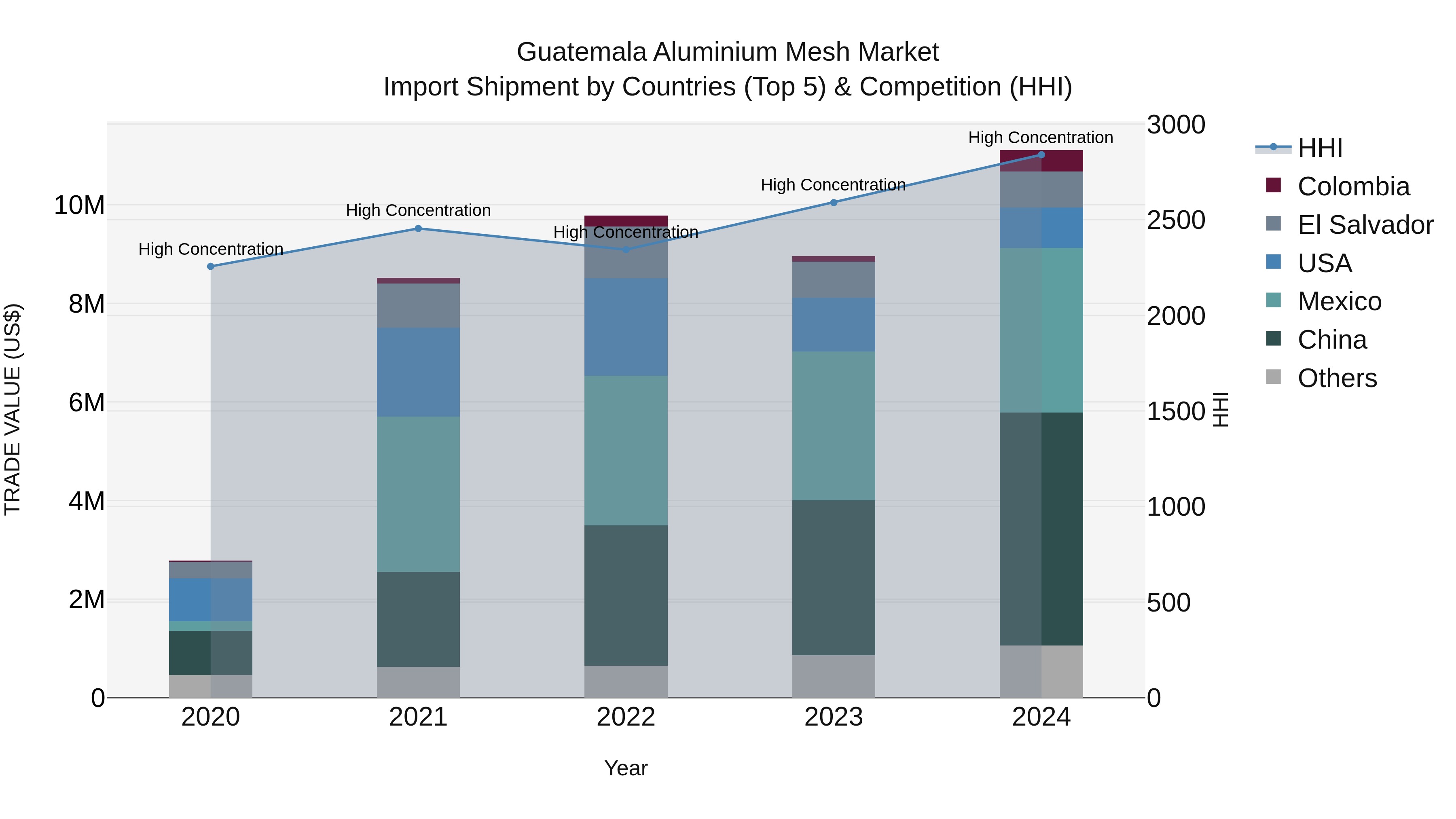 Guatemala Aluminium Mesh Market Top 5 Importing Countries and Market Competition (HHI) Analysis
