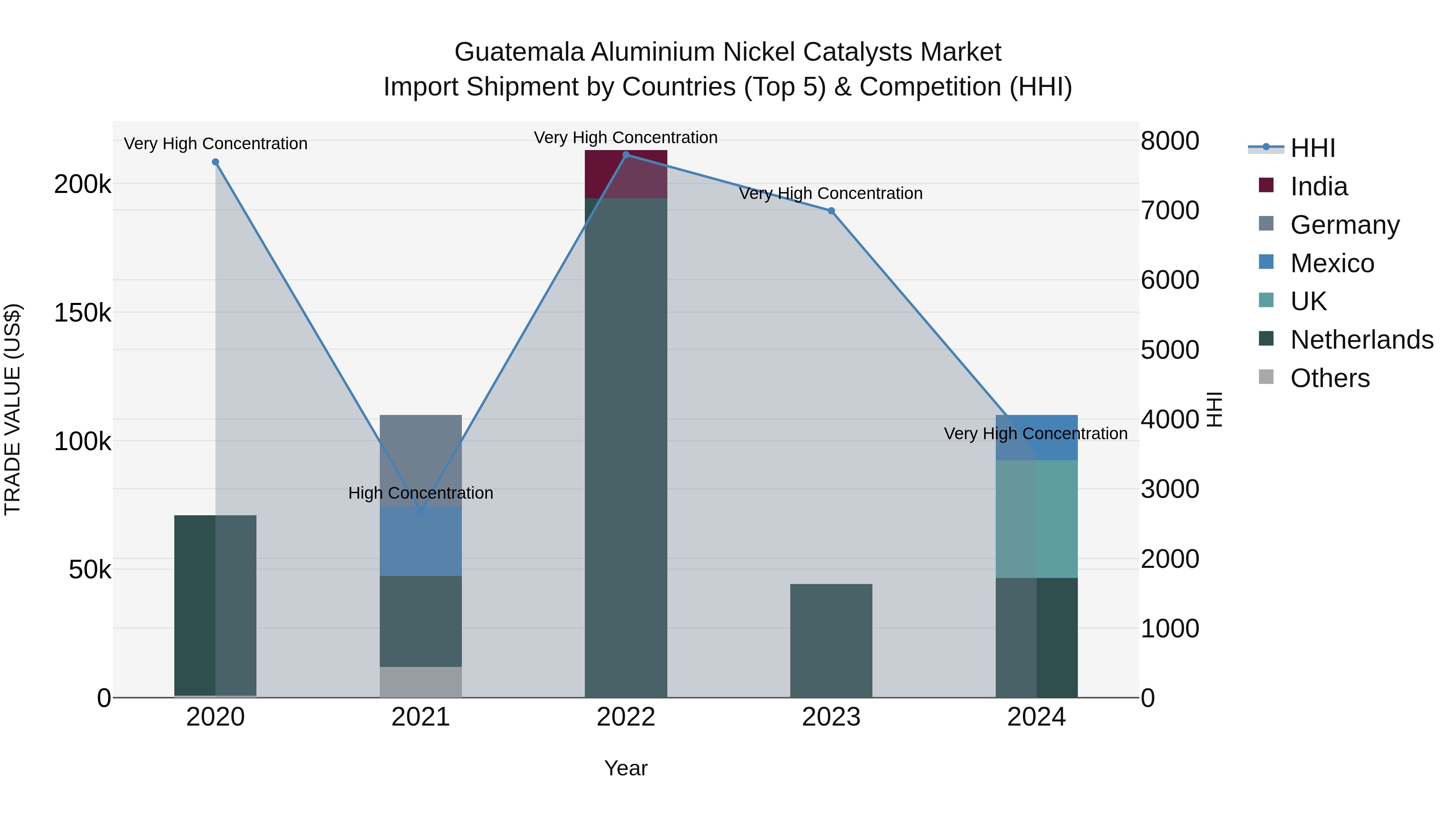 Guatemala Aluminium Nickel Catalysts Market Top 5 Importing Countries and Market Competition (HHI) Analysis