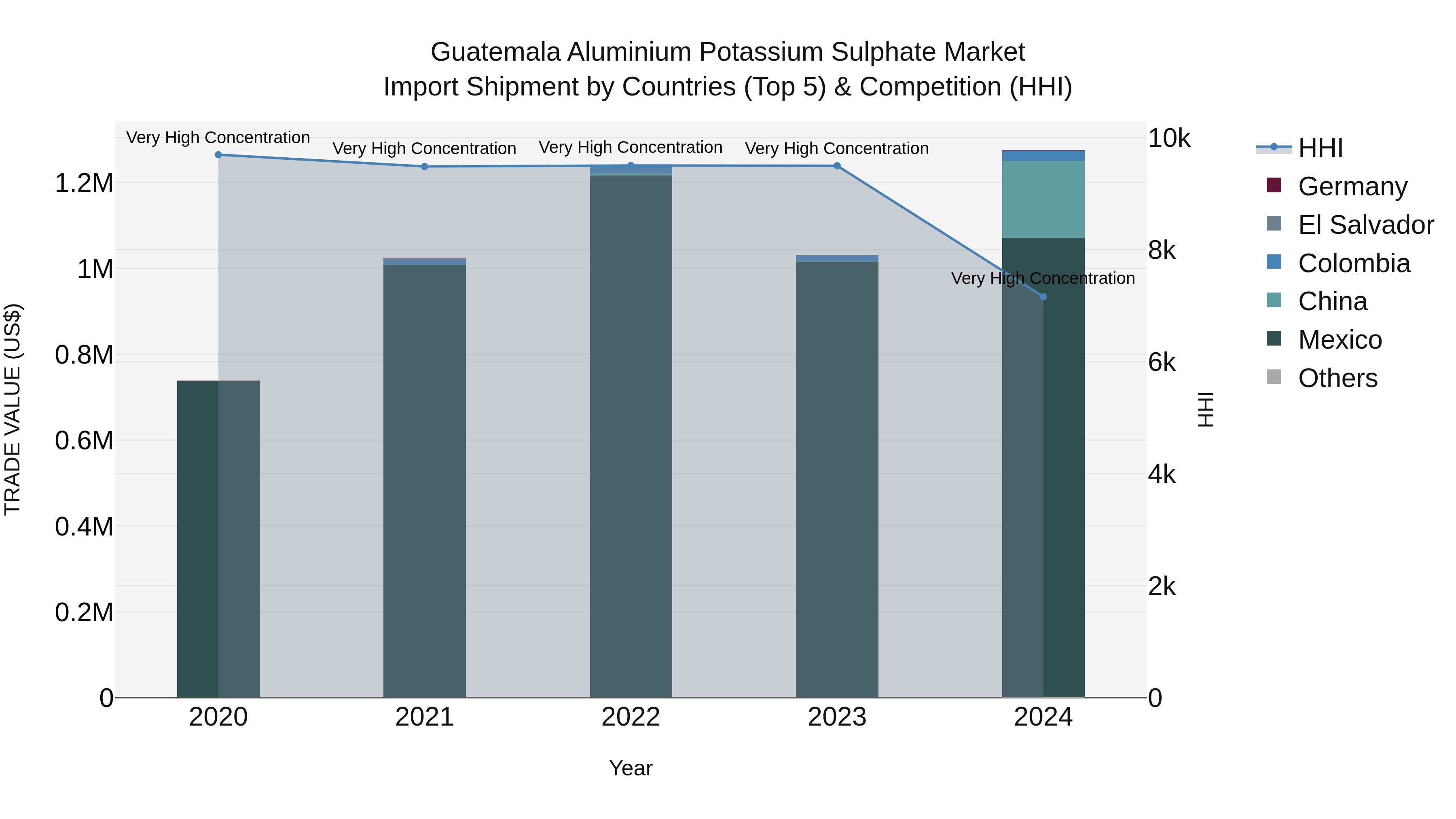 Guatemala Aluminium Potassium Sulphate Market Top 5 Importing Countries and Market Competition (HHI) Analysis