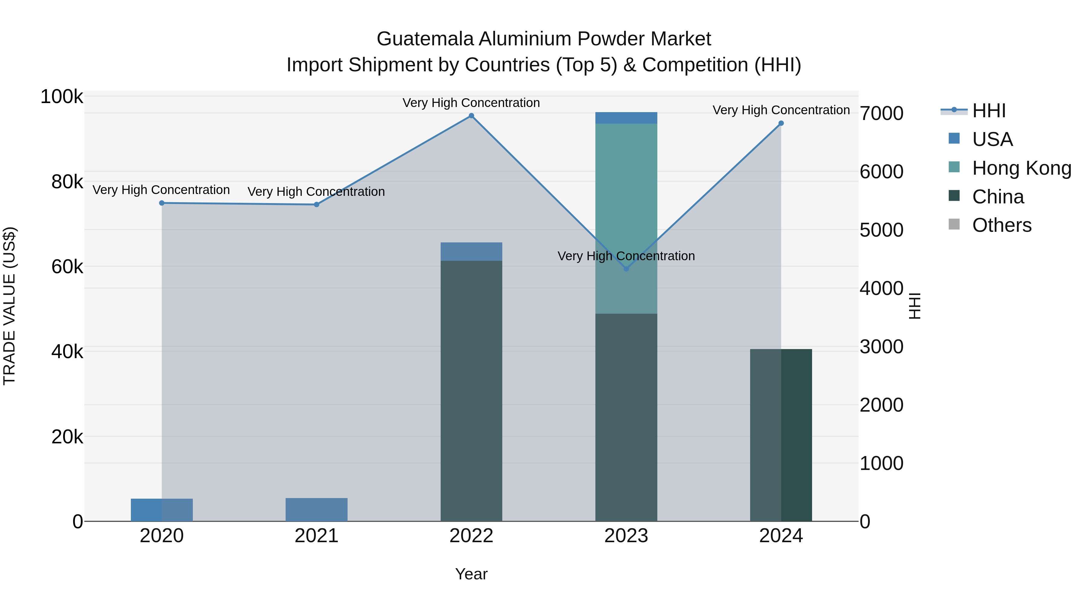 Guatemala Aluminium Powder Market Top 5 Importing Countries and Market Competition (HHI) Analysis