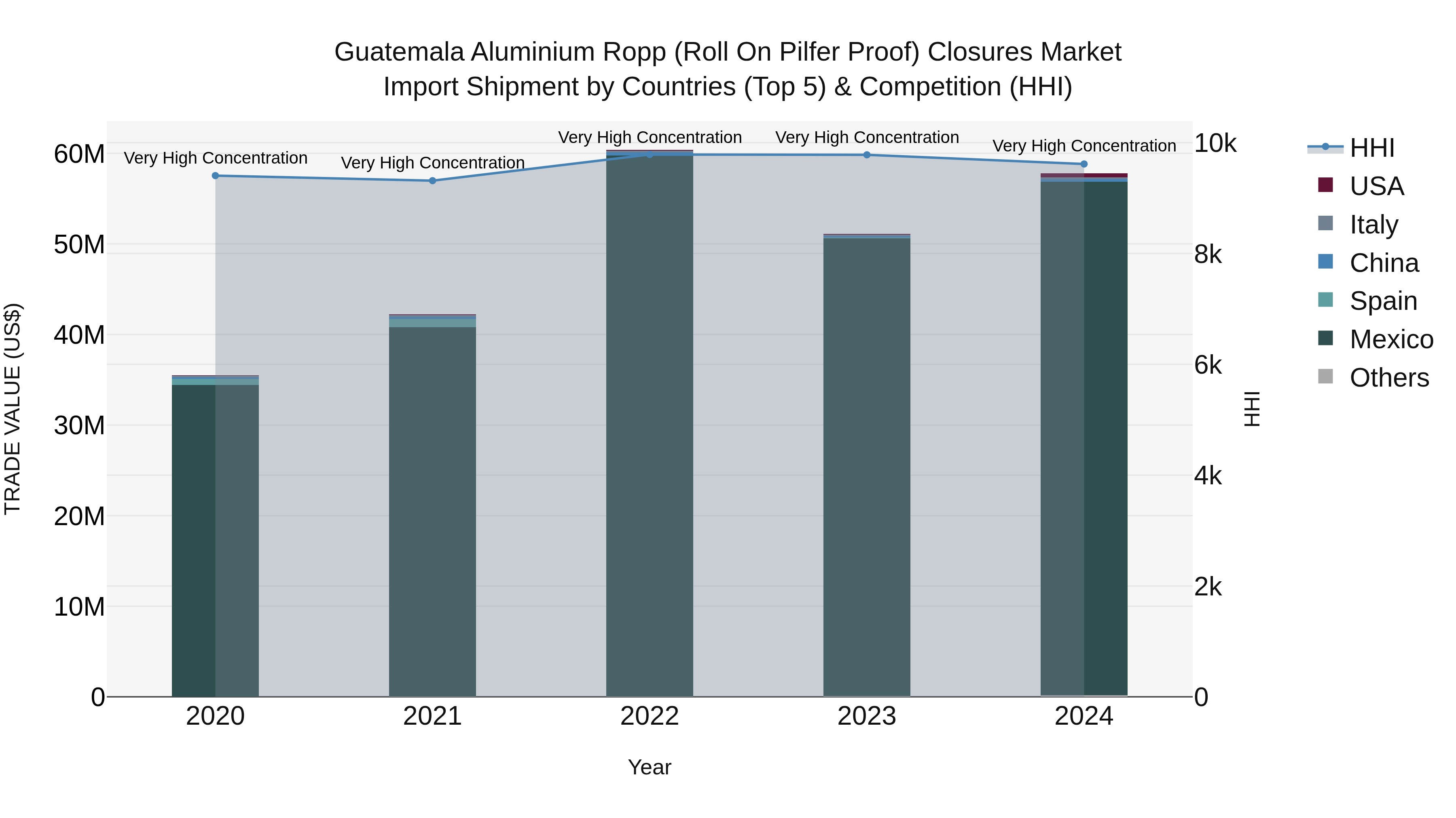 Guatemala Aluminium Ropp Roll On Pilfer Proof Closures Market Top 5 Importing Countries and Market Competition (HHI) Analysis