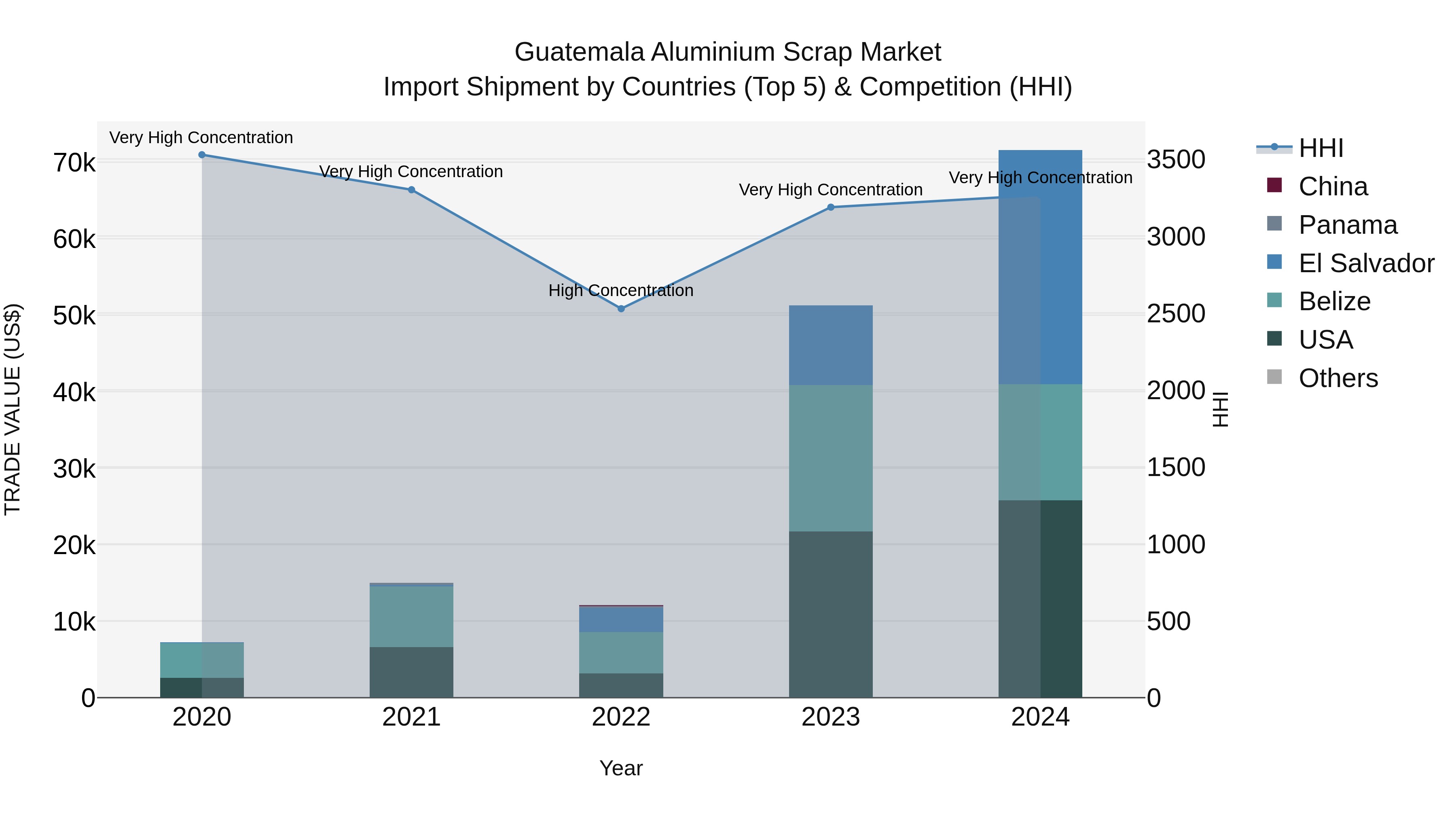 Guatemala Aluminium Scrap Market Top 5 Importing Countries and Market Competition (HHI) Analysis