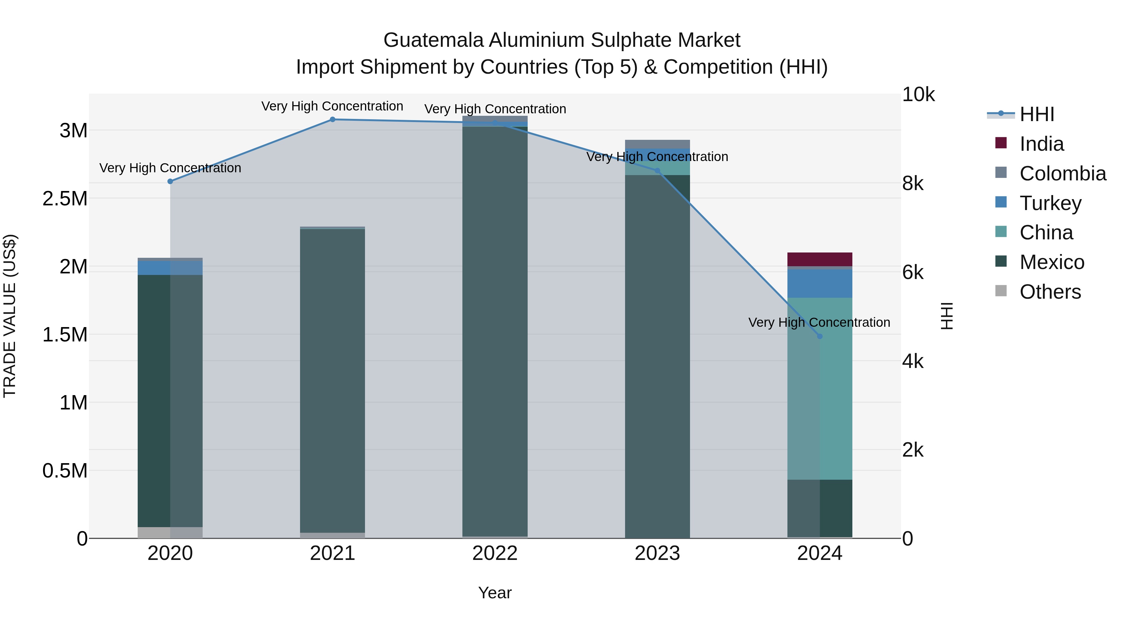 Guatemala Aluminium Sulphate Market Top 5 Importing Countries and Market Competition (HHI) Analysis