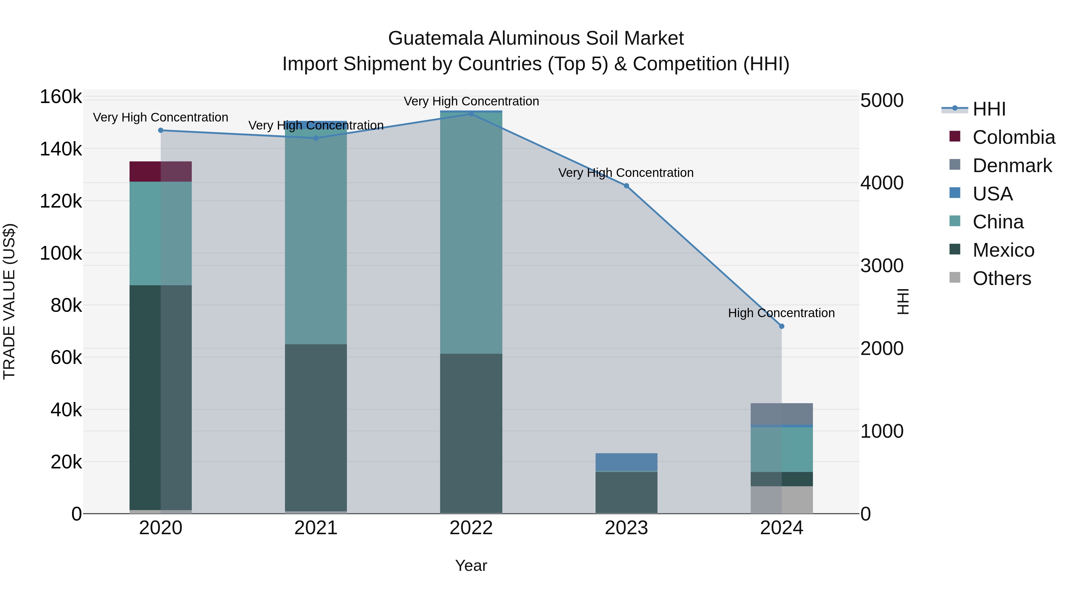 Guatemala Aluminous Soil Market Top 5 Importing Countries and Market Competition (HHI) Analysis