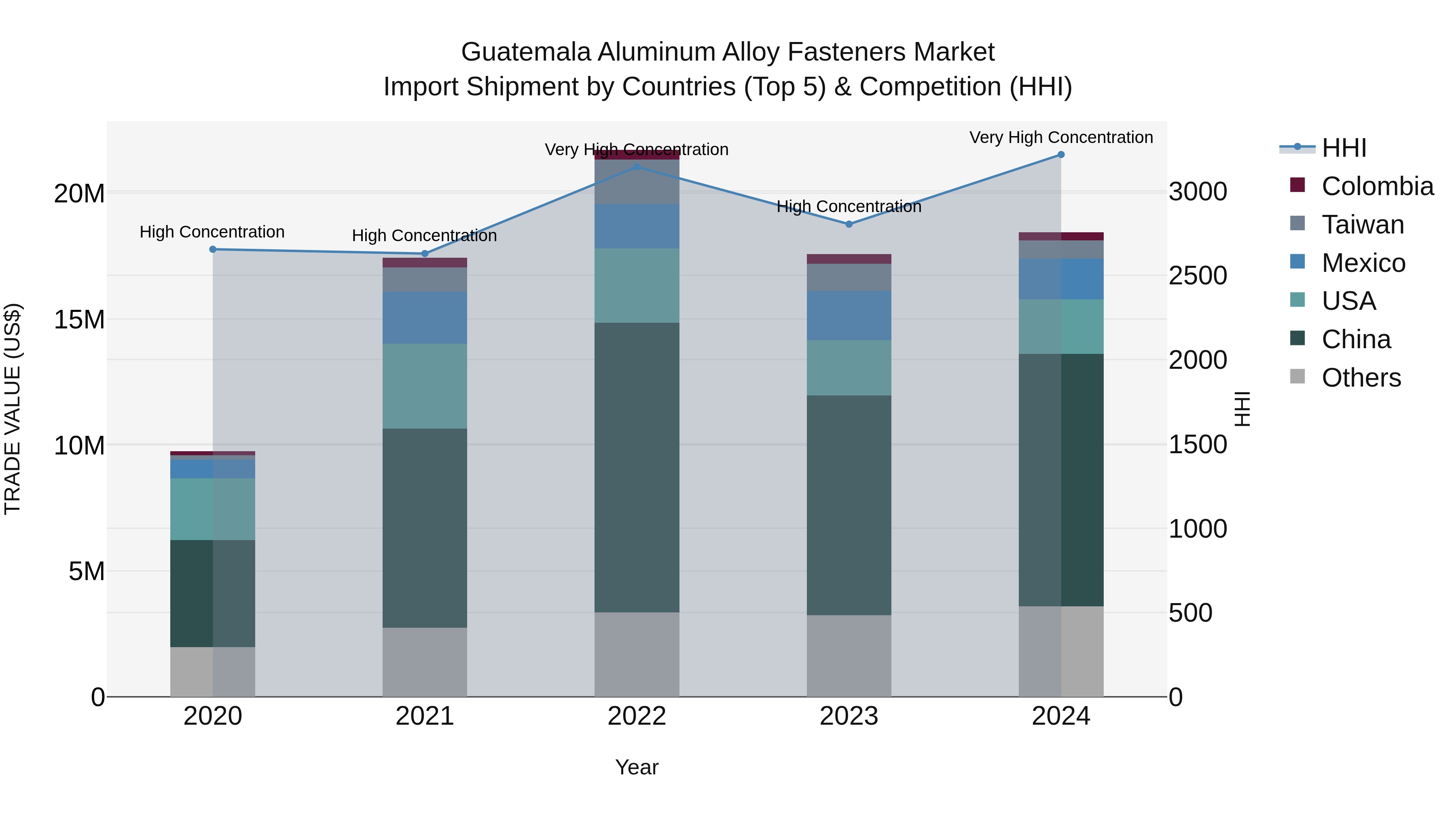 Guatemala Aluminum Alloy Fasteners Market Top 5 Importing Countries and Market Competition (HHI) Analysis