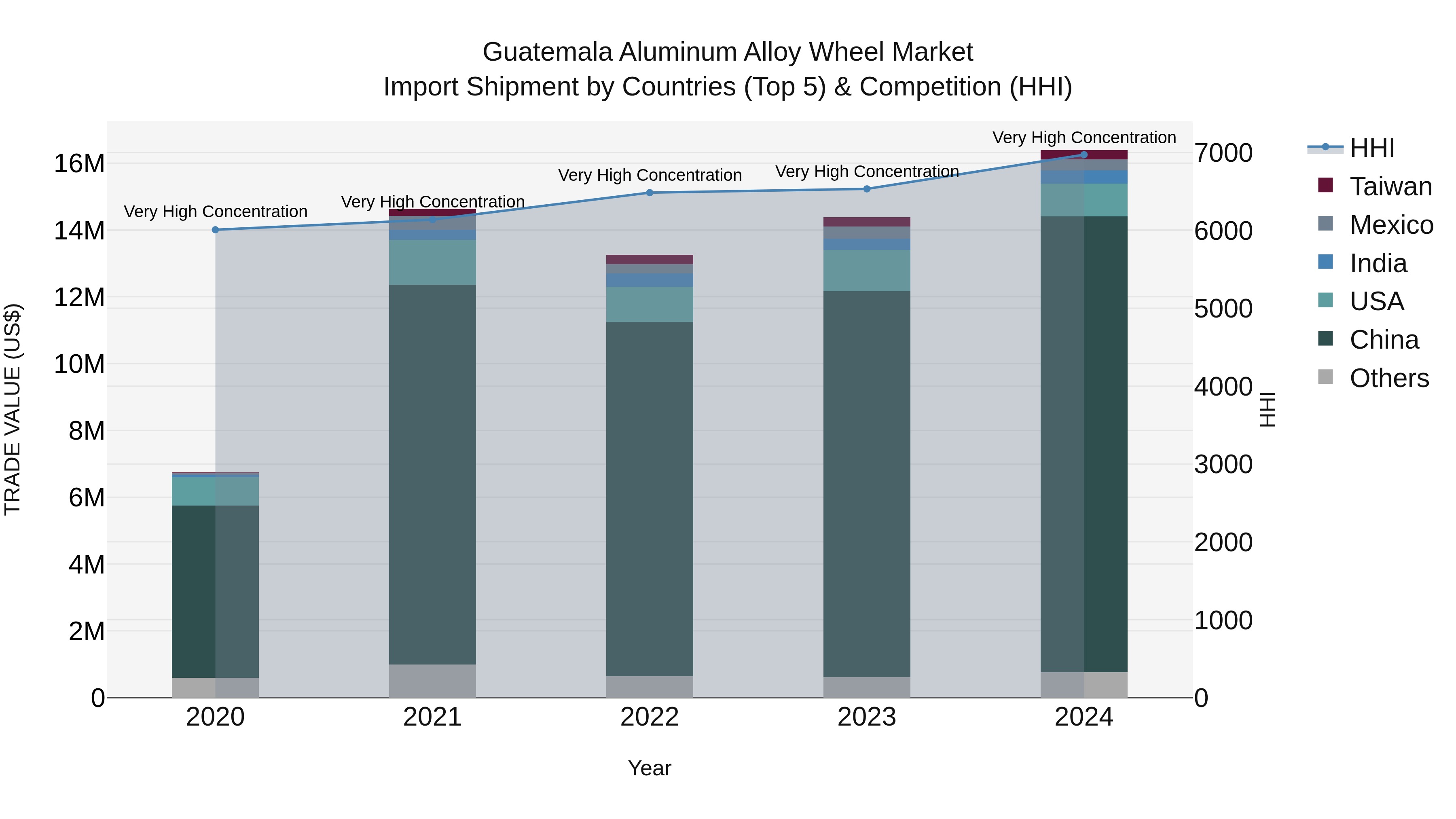 Guatemala Aluminum Alloy Wheel Market Top 5 Importing Countries and Market Competition (HHI) Analysis