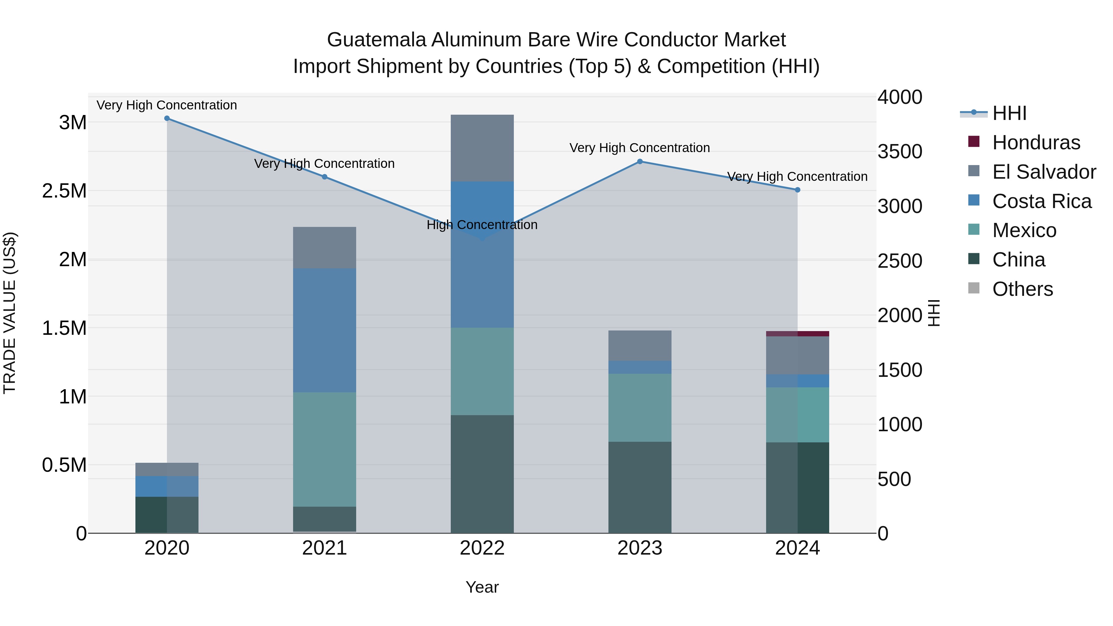 Guatemala Aluminum Bare Wire Conductor Market Top 5 Importing Countries and Market Competition (HHI) Analysis