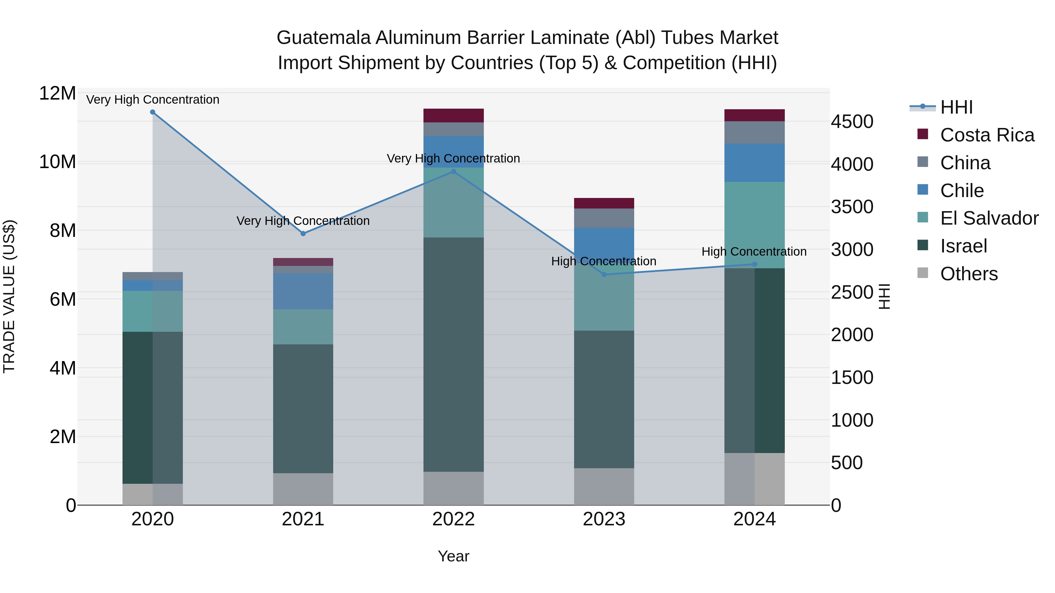 Guatemala Aluminum Barrier Laminate Abl Tubes Market Top 5 Importing Countries and Market Competition (HHI) Analysis