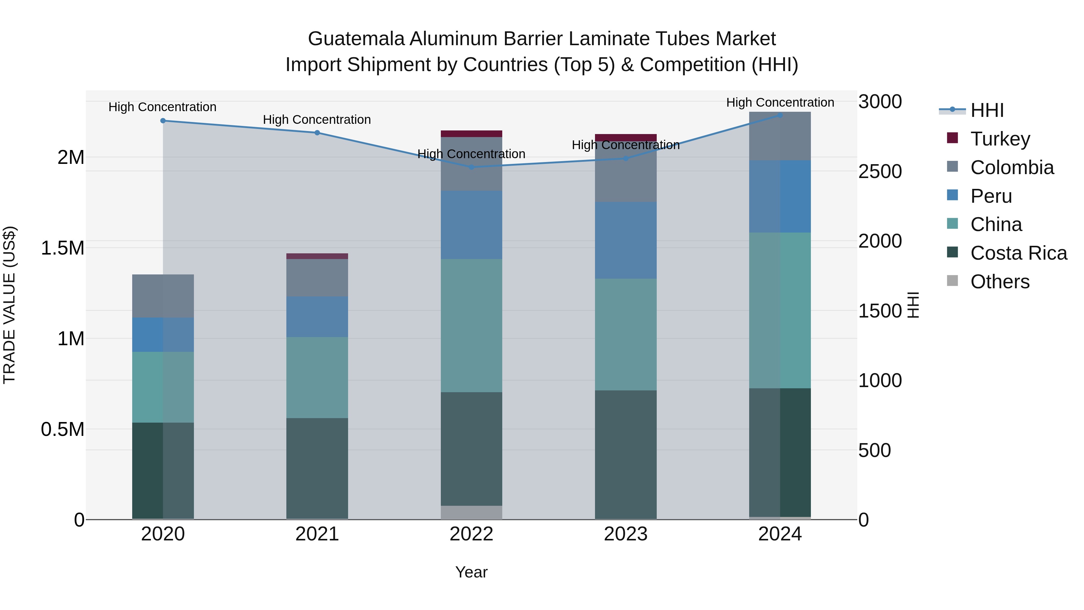 Guatemala Aluminum Barrier Laminate Tubes Market Top 5 Importing Countries and Market Competition (HHI) Analysis