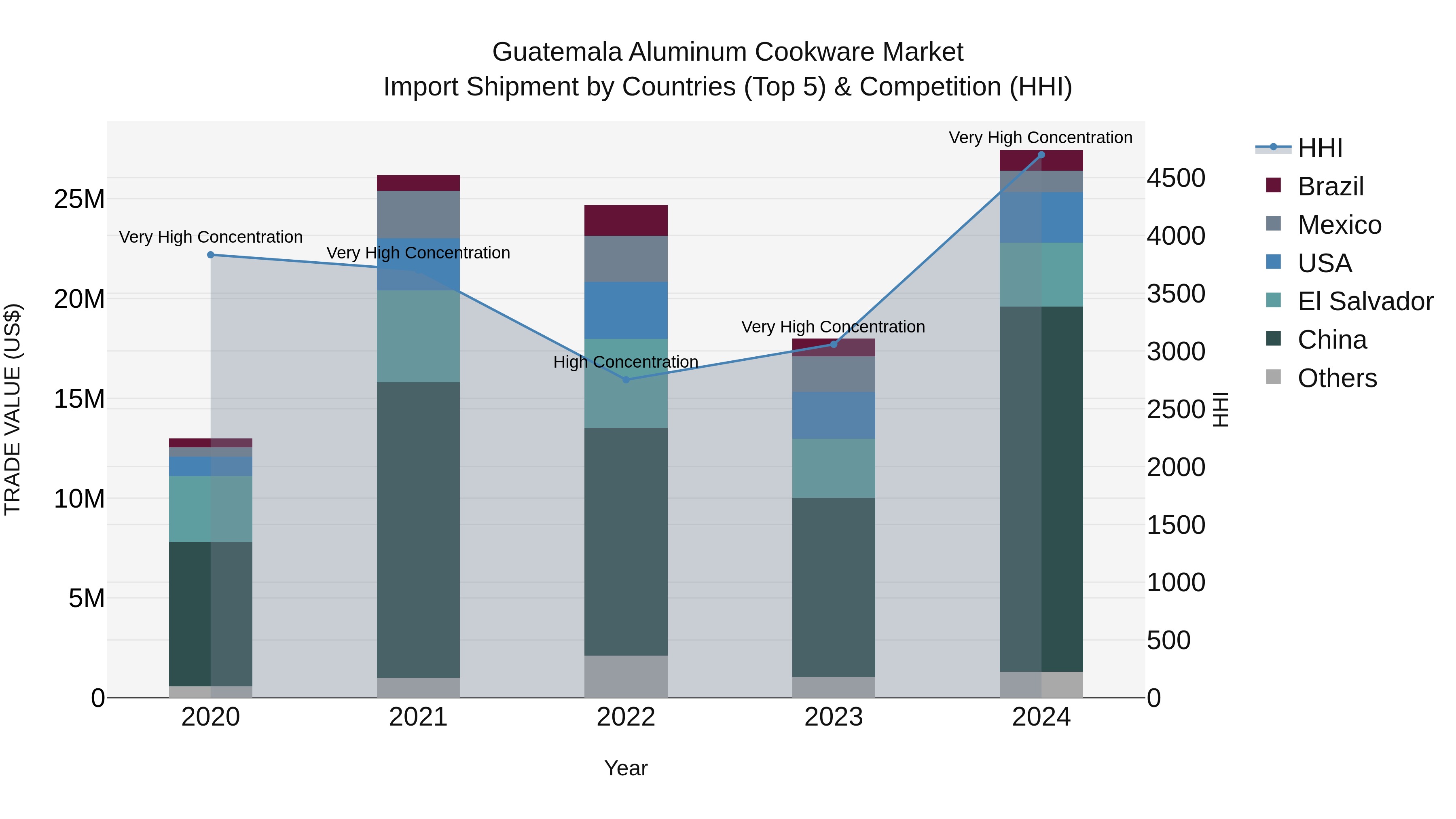 Guatemala Aluminum Cookware Market Top 5 Importing Countries and Market Competition (HHI) Analysis