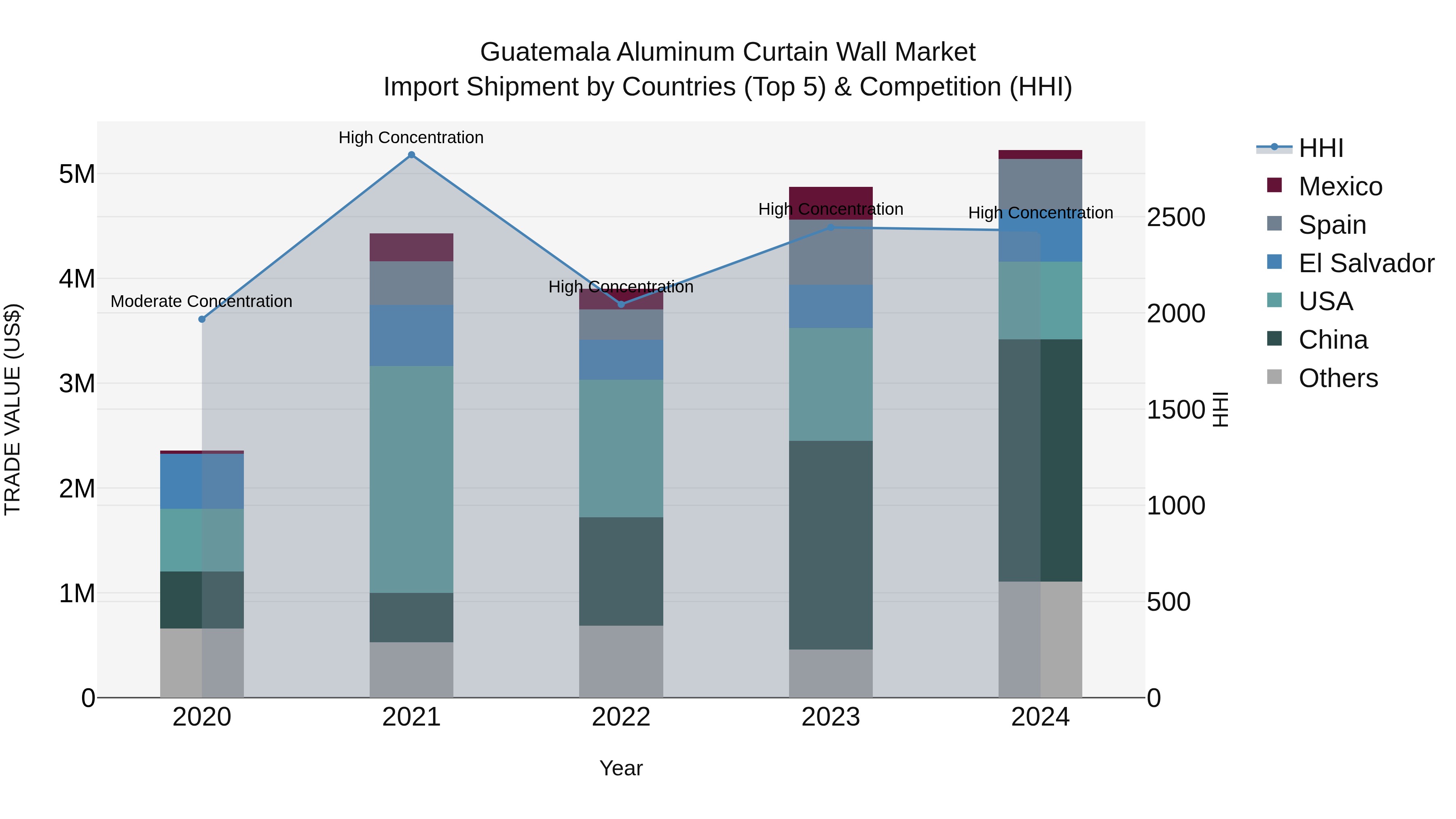 Guatemala Aluminum Curtain Wall Market Top 5 Importing Countries and Market Competition (HHI) Analysis