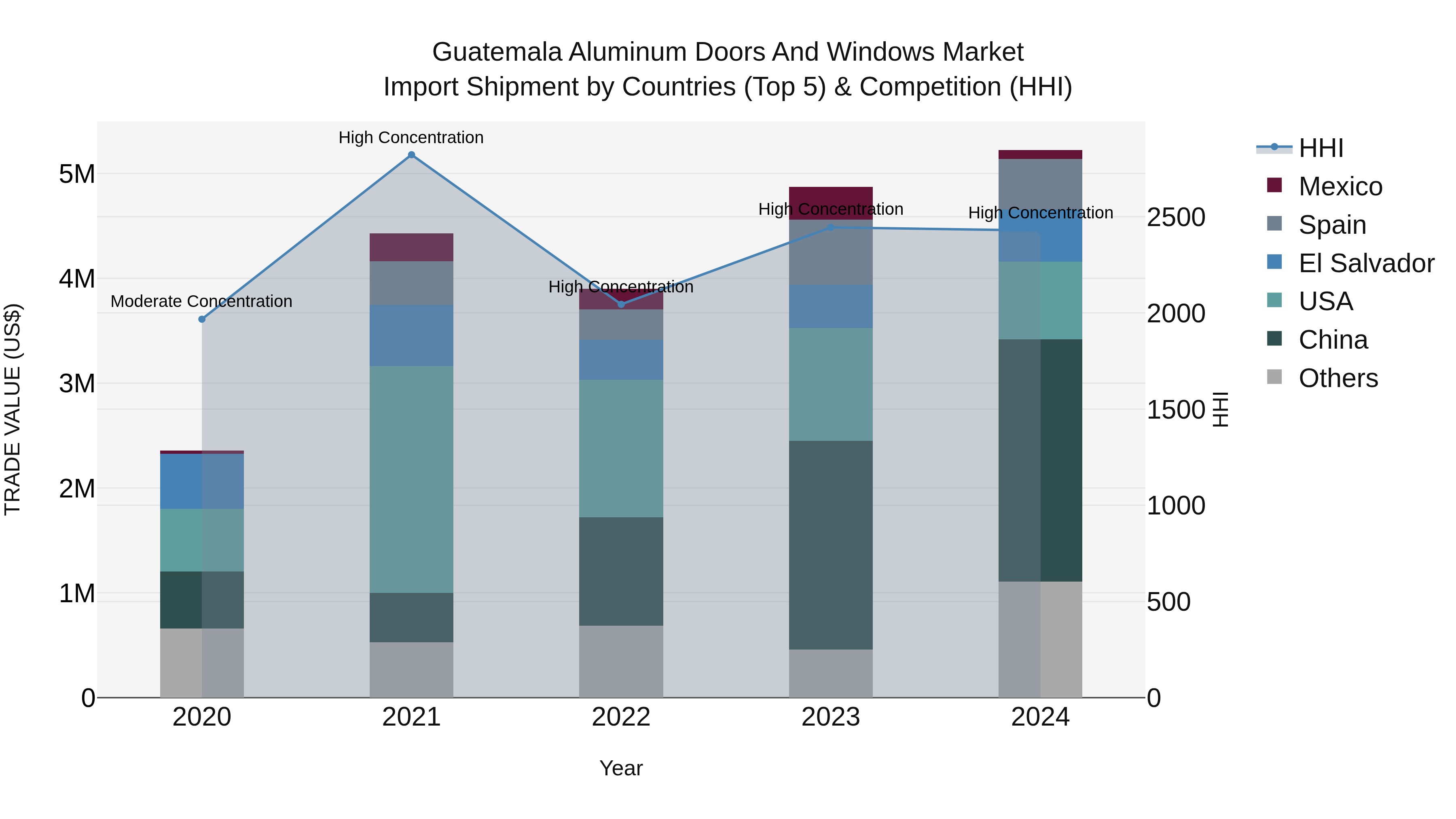Guatemala Aluminum Doors And Windows Market Top 5 Importing Countries and Market Competition (HHI) Analysis