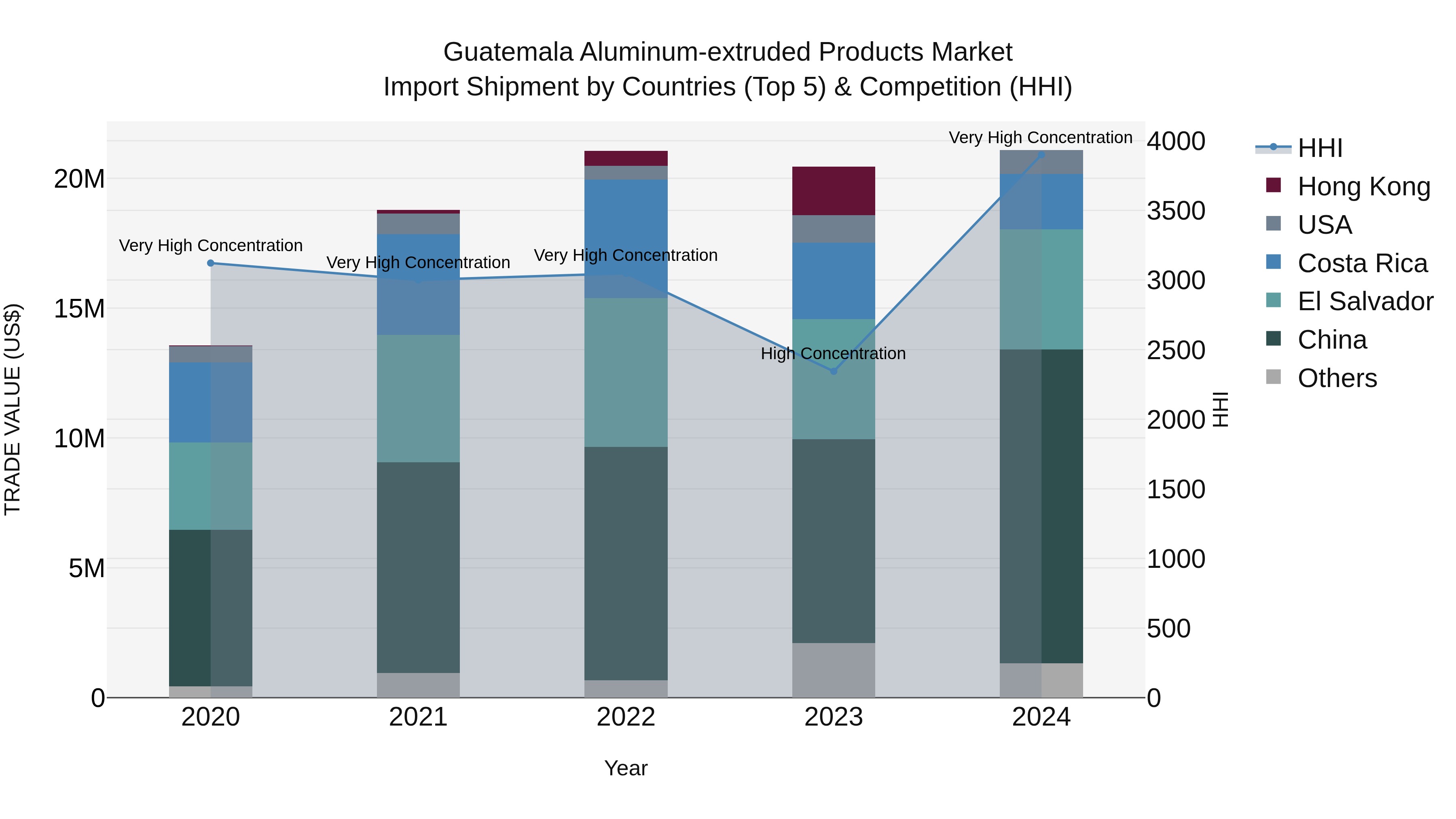 Guatemala Aluminum Extruded Products Market Top 5 Importing Countries and Market Competition (HHI) Analysis