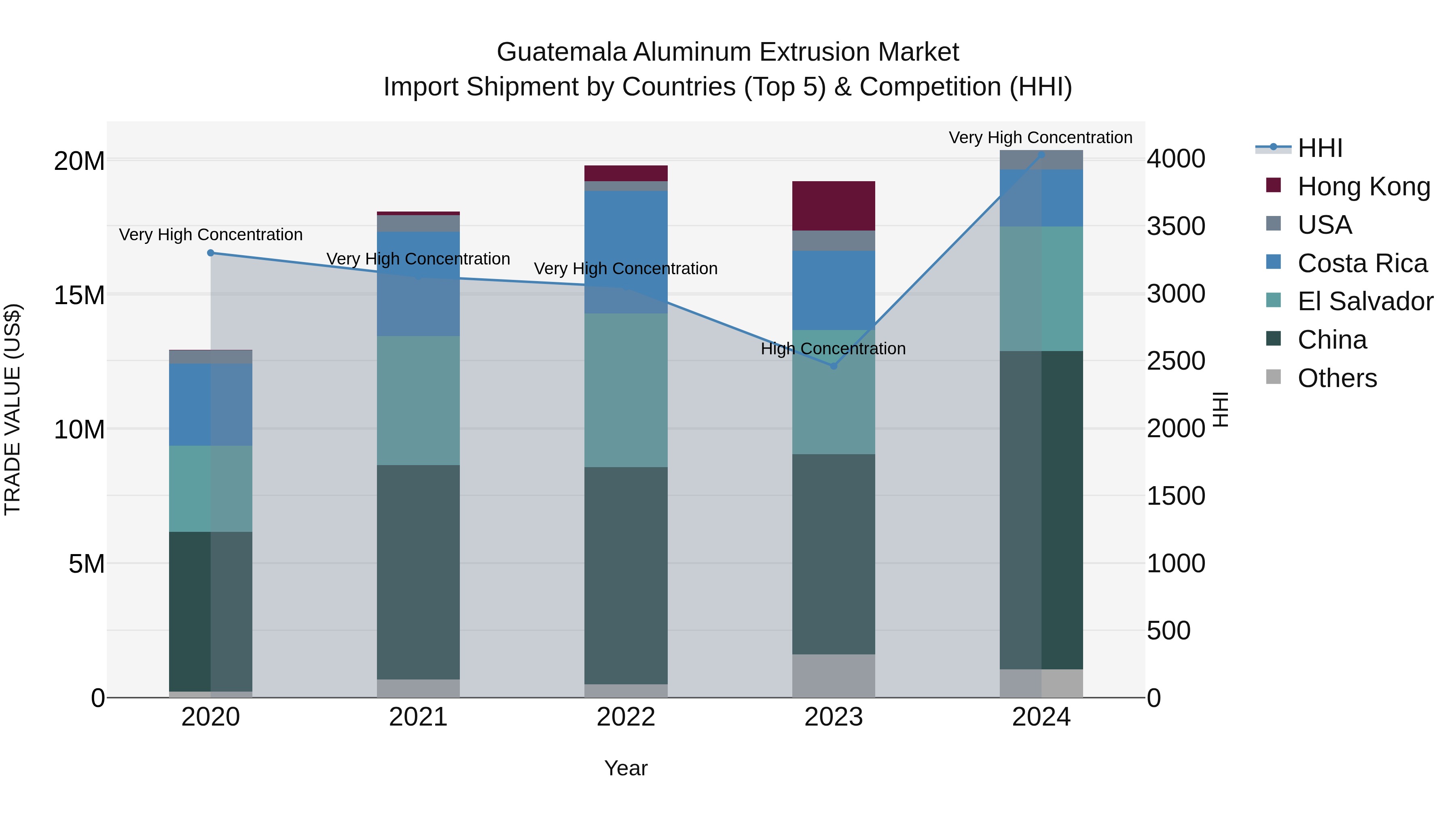 Guatemala Aluminum Extrusion Market Top 5 Importing Countries and Market Competition (HHI) Analysis