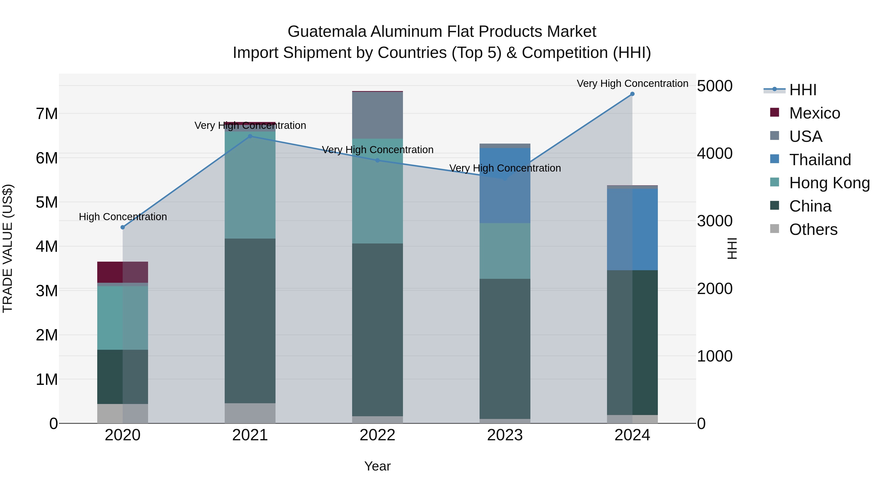 Guatemala Aluminum Flat Products Market Top 5 Importing Countries and Market Competition (HHI) Analysis