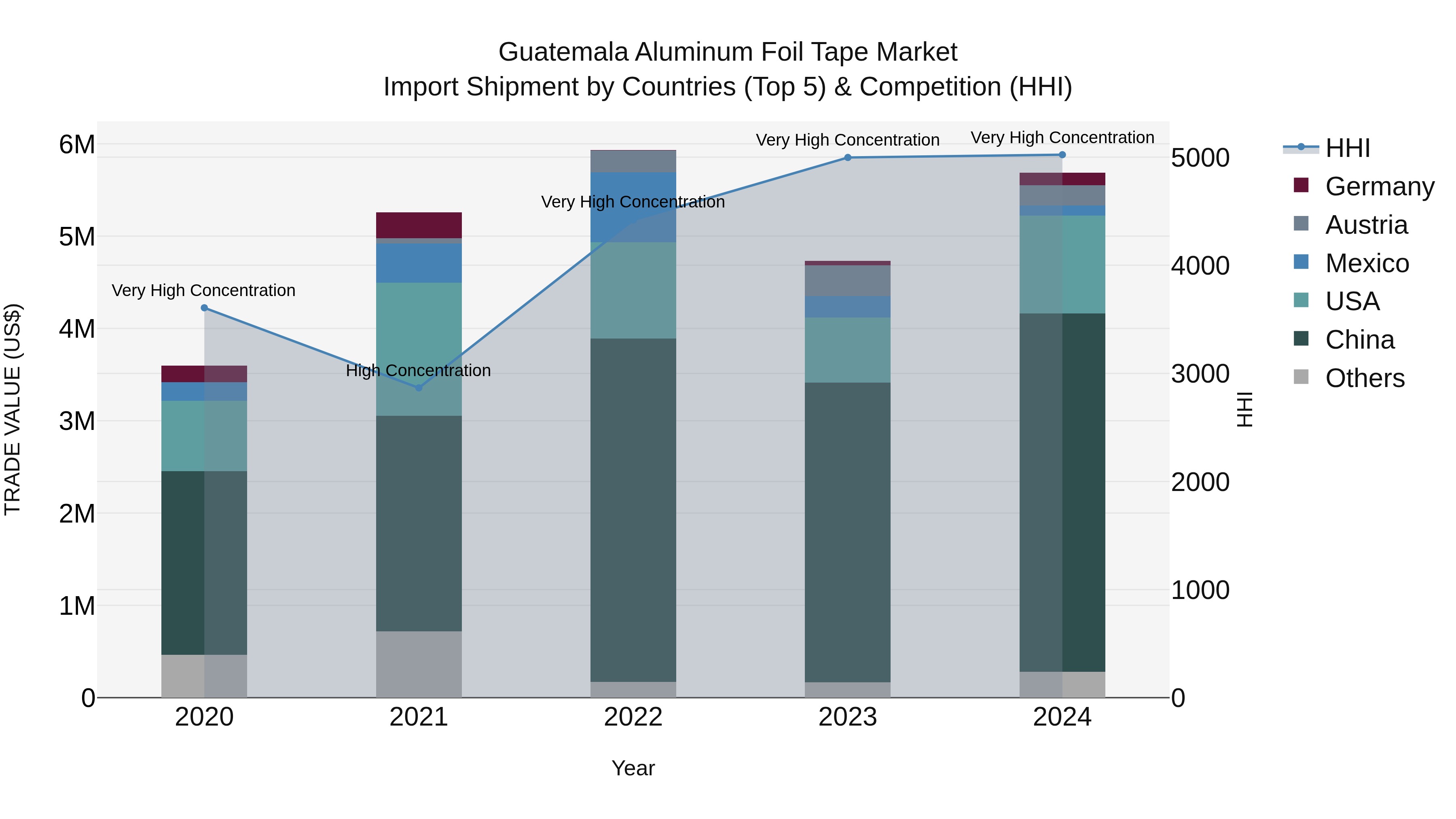Guatemala Aluminum Foil Tape Market Top 5 Importing Countries and Market Competition (HHI) Analysis