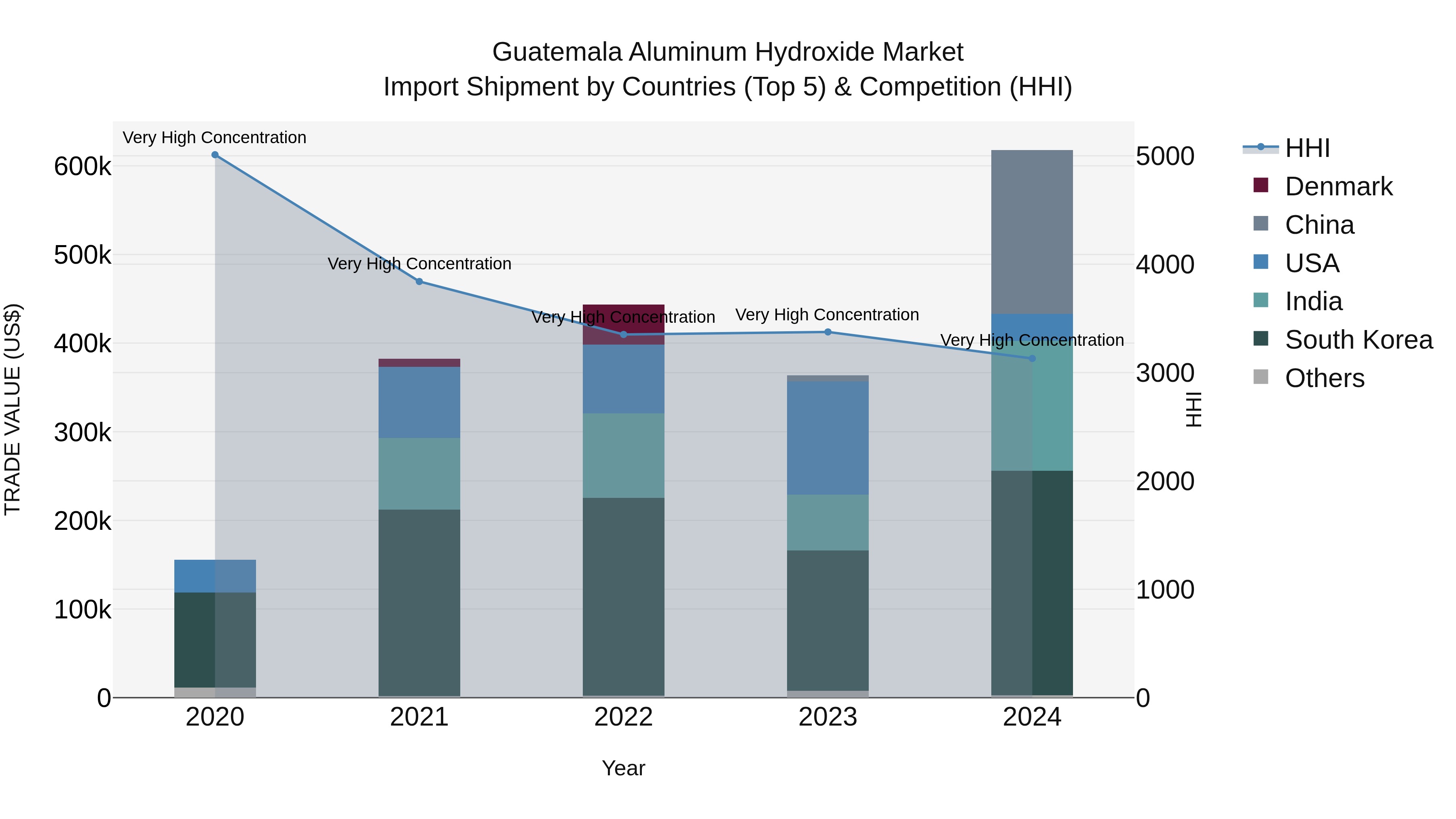 Guatemala Aluminum Hydroxide Market Top 5 Importing Countries and Market Competition (HHI) Analysis