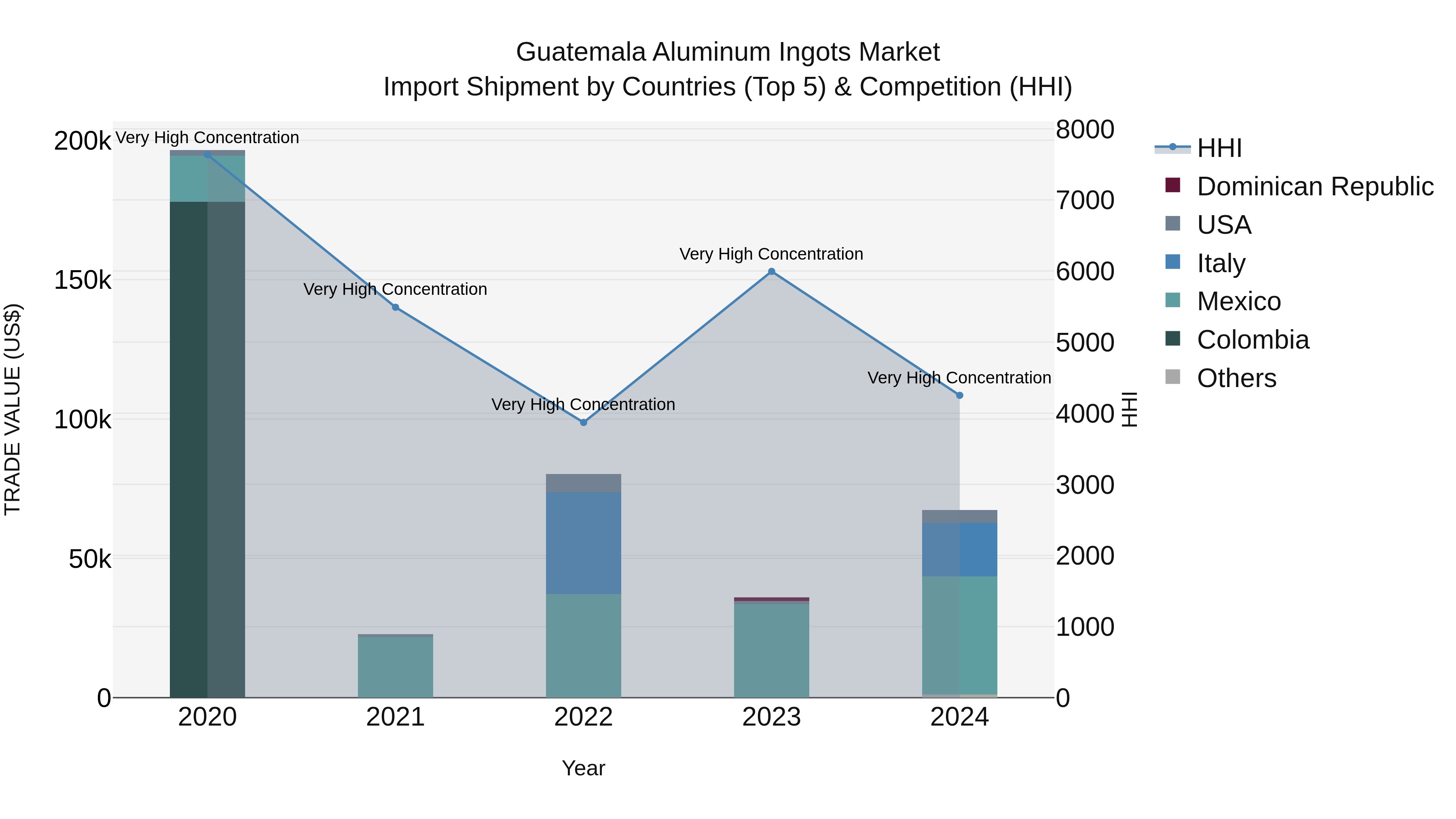 Guatemala Aluminum Ingots Market Top 5 Importing Countries and Market Competition (HHI) Analysis