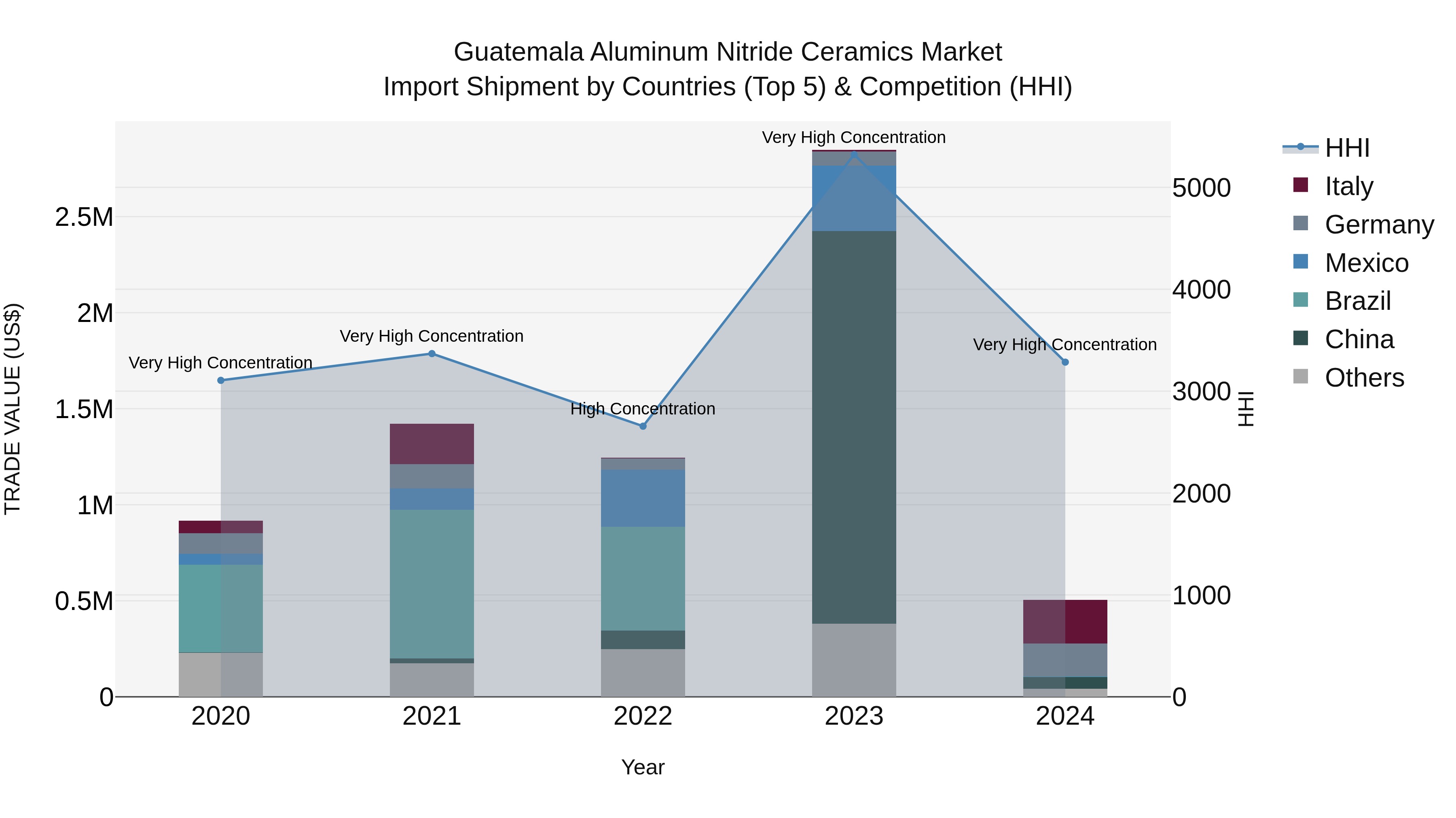 Guatemala Aluminum Nitride Ceramics Market Top 5 Importing Countries and Market Competition (HHI) Analysis