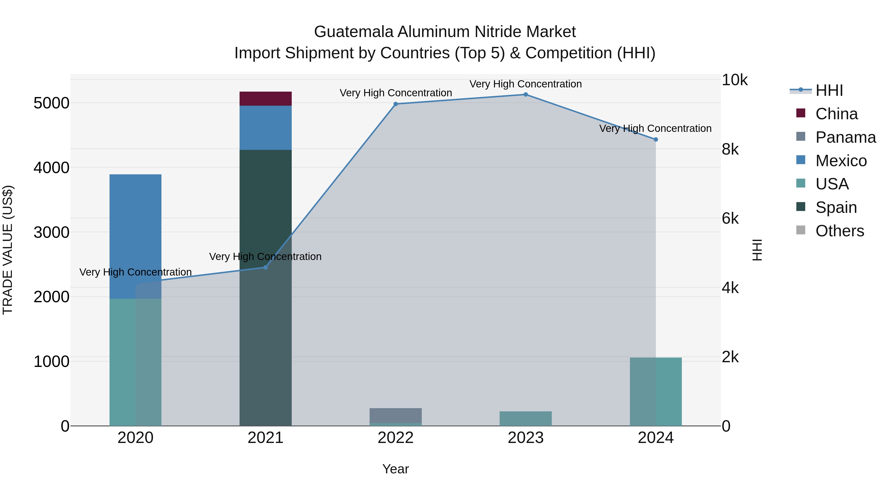 Guatemala Aluminum Nitride Market Top 5 Importing Countries and Market Competition (HHI) Analysis
