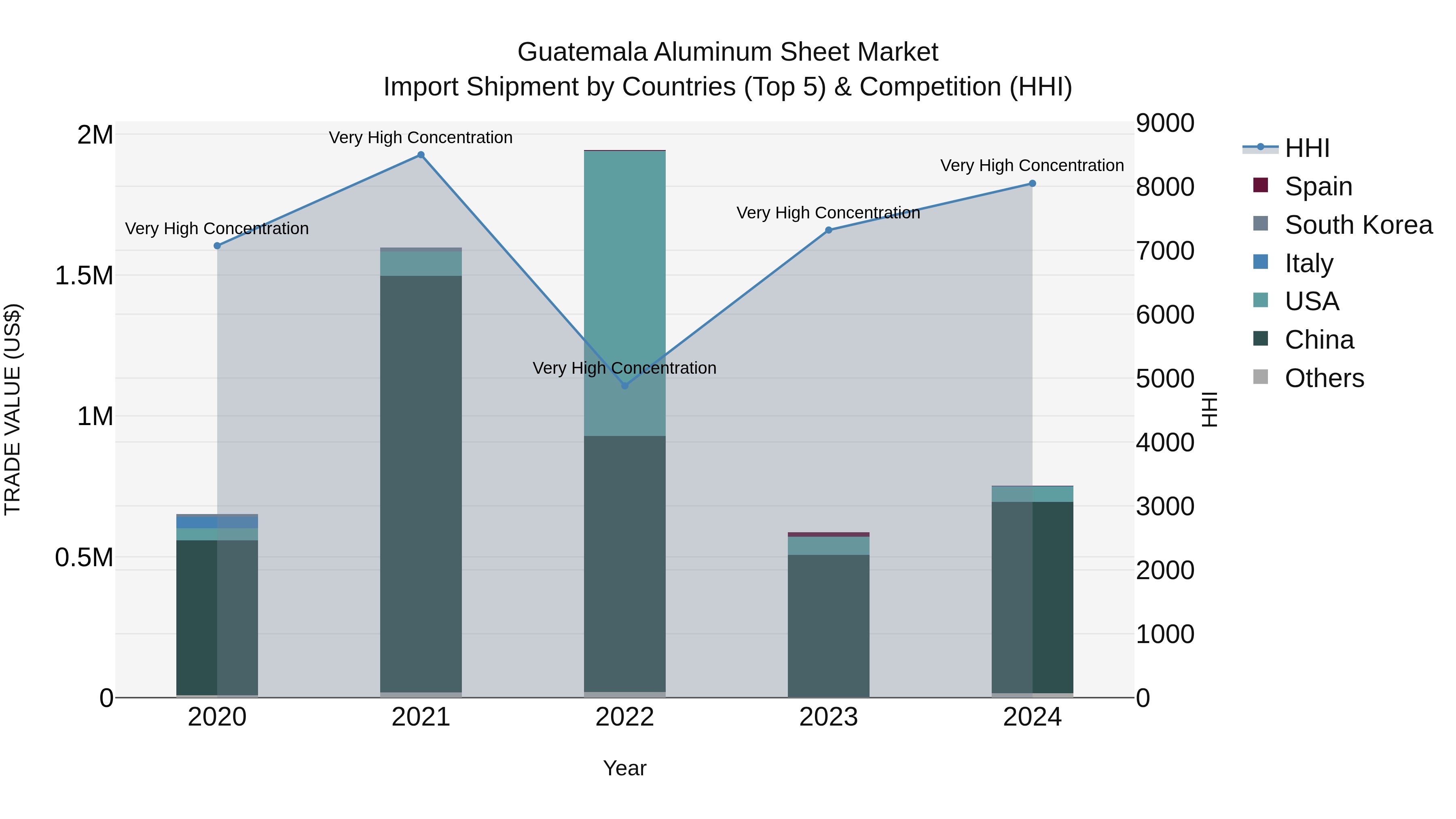 Guatemala Aluminum Sheet Market Top 5 Importing Countries and Market Competition (HHI) Analysis