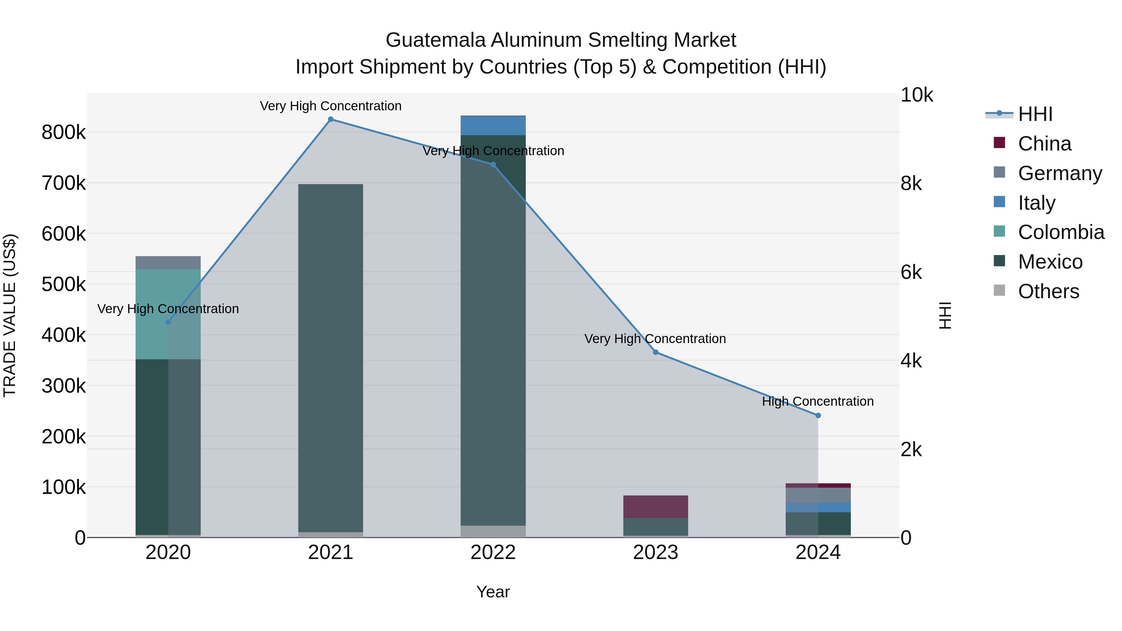 Guatemala Aluminum Smelting Market Top 5 Importing Countries and Market Competition (HHI) Analysis