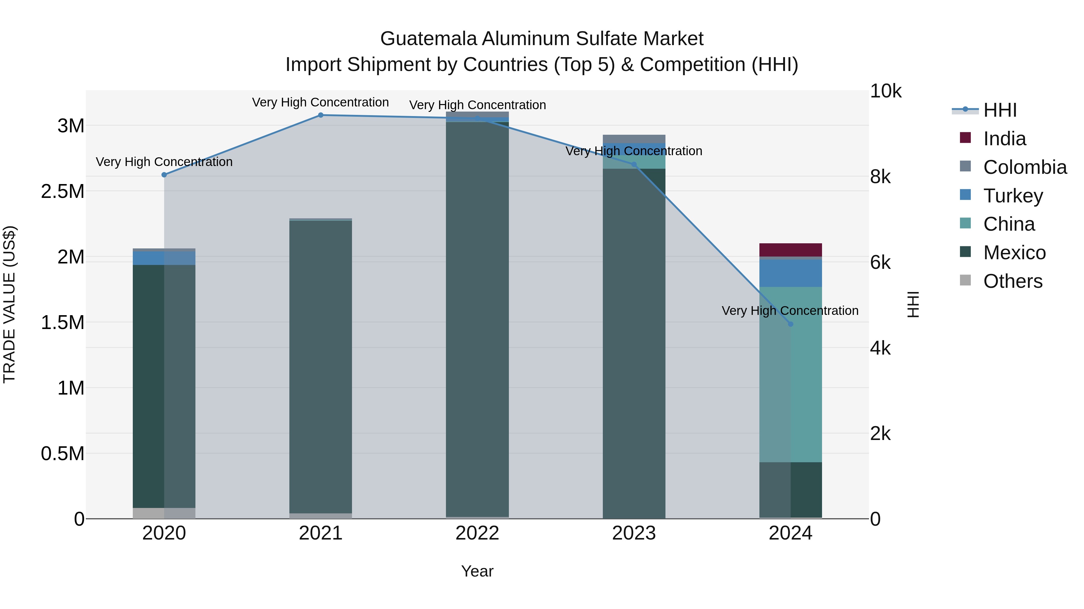 Guatemala Aluminum Sulfate Market Top 5 Importing Countries and Market Competition (HHI) Analysis
