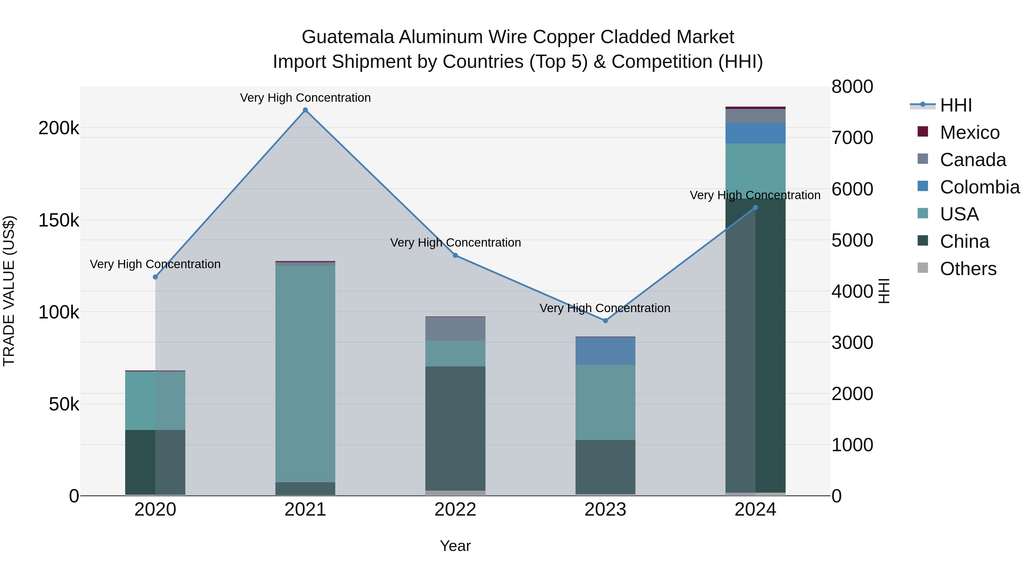 Guatemala Aluminum Wire Copper Cladded Market Top 5 Importing Countries and Market Competition (HHI) Analysis