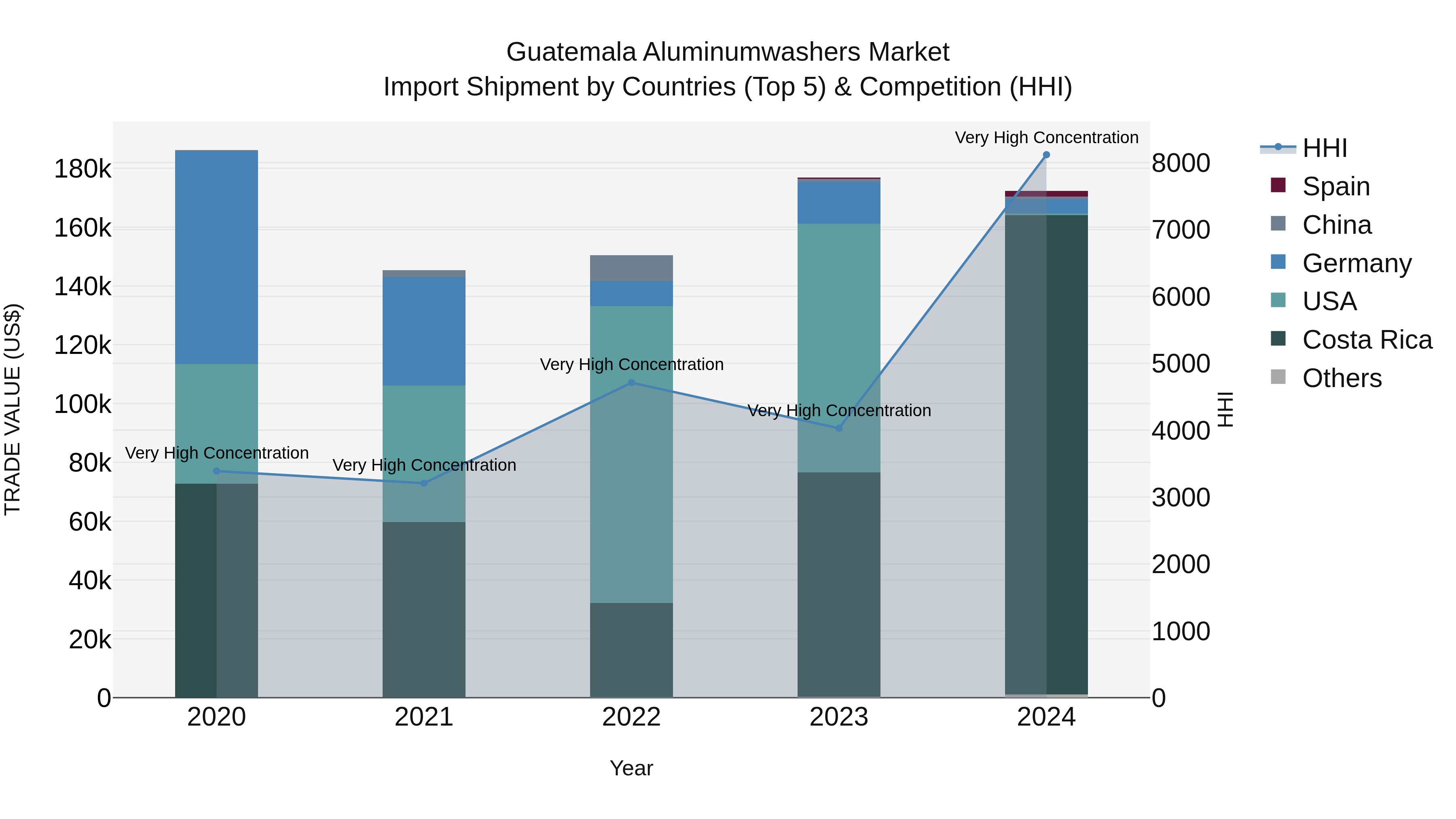 Guatemala Aluminumwashers Market Top 5 Importing Countries and Market Competition (HHI) Analysis