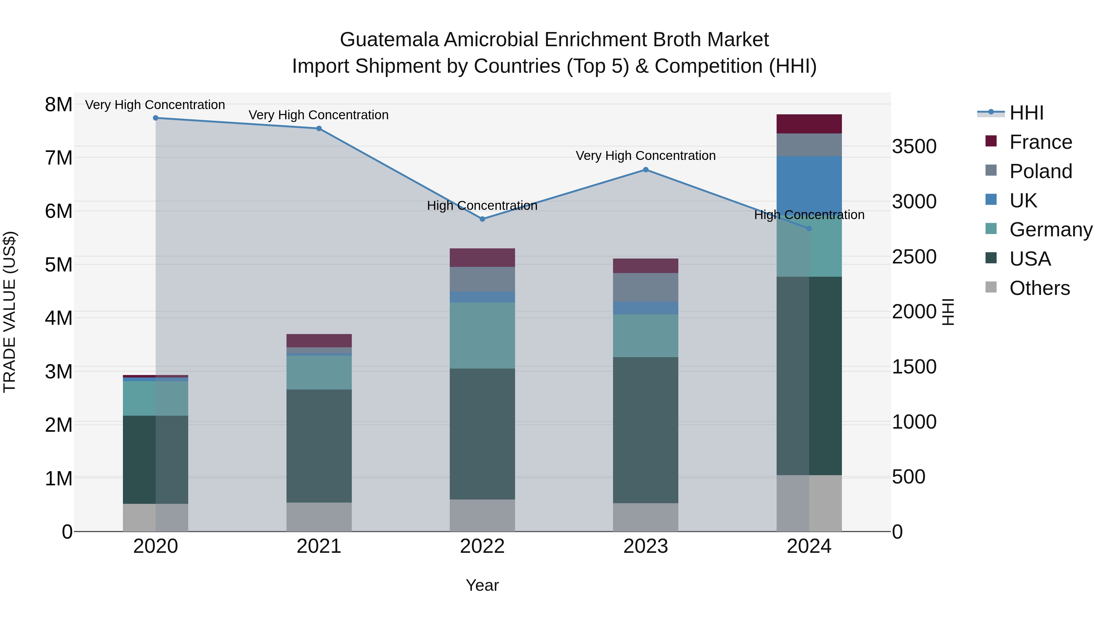 Guatemala Amicrobial Enrichment Broth Market Top 5 Importing Countries and Market Competition (HHI) Analysis