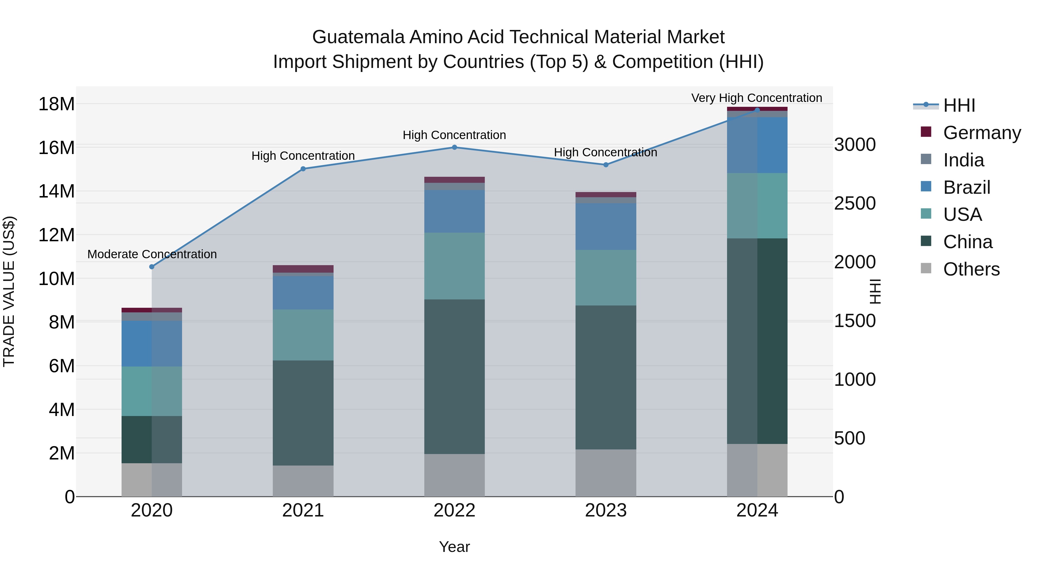 Guatemala Amino Acid Technical Material Market Top 5 Importing Countries and Market Competition (HHI) Analysis