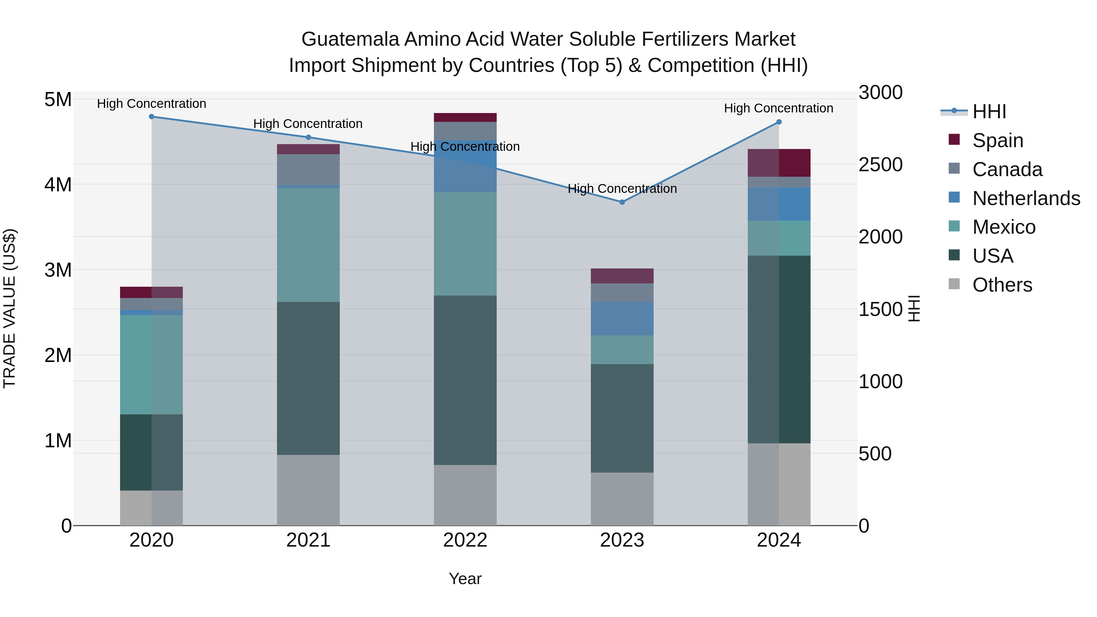 Guatemala Amino Acid Water Soluble Fertilizers Market Top 5 Importing Countries and Market Competition (HHI) Analysis