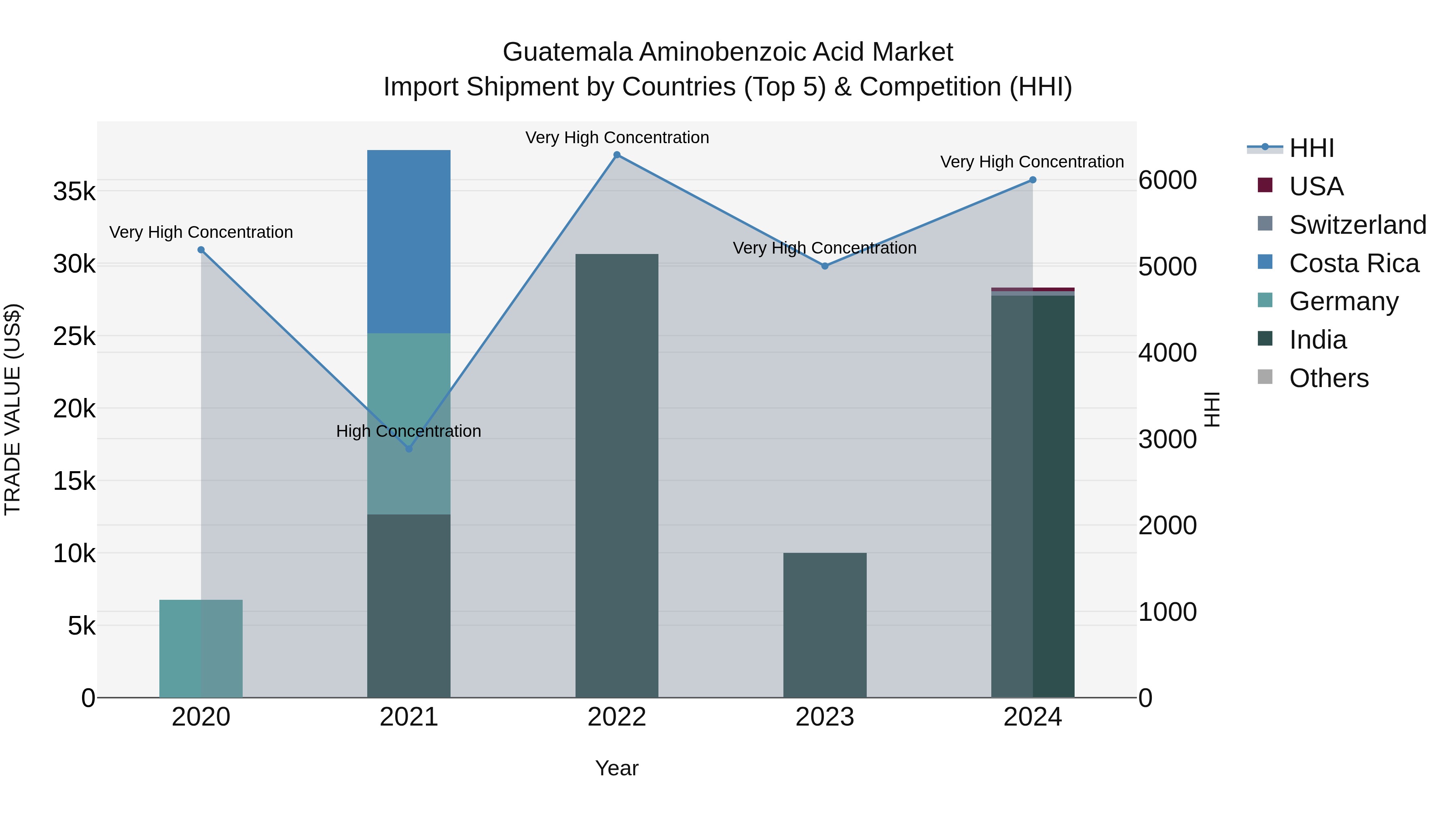 Guatemala Aminobenzoic Acid Market Top 5 Importing Countries and Market Competition (HHI) Analysis
