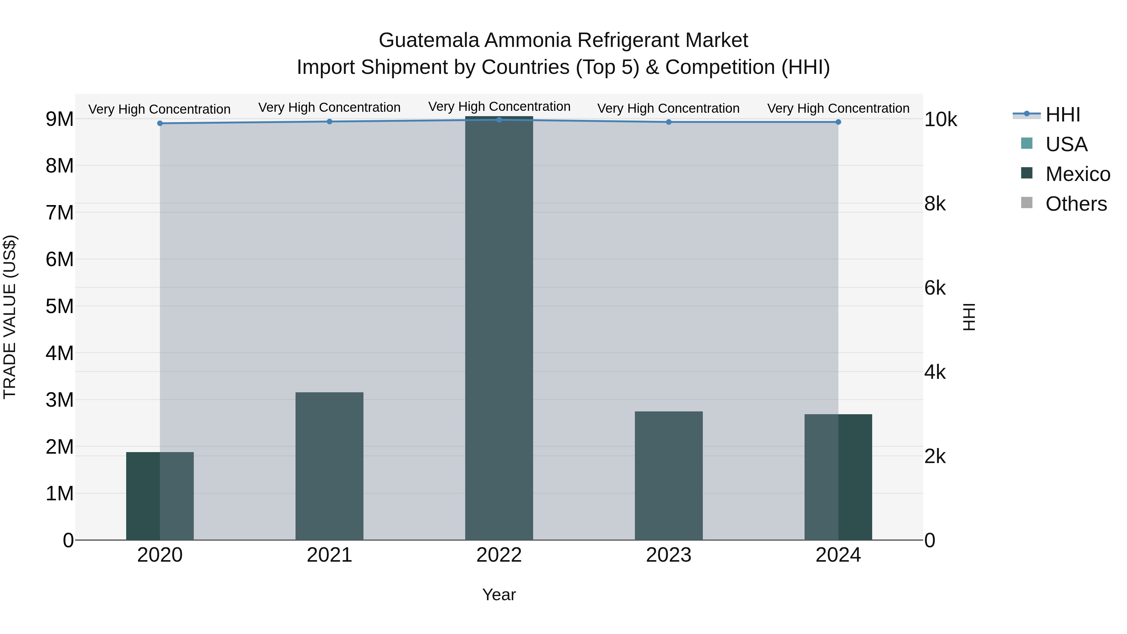 Guatemala Ammonia Refrigerant Market Top 5 Importing Countries and Market Competition (HHI) Analysis
