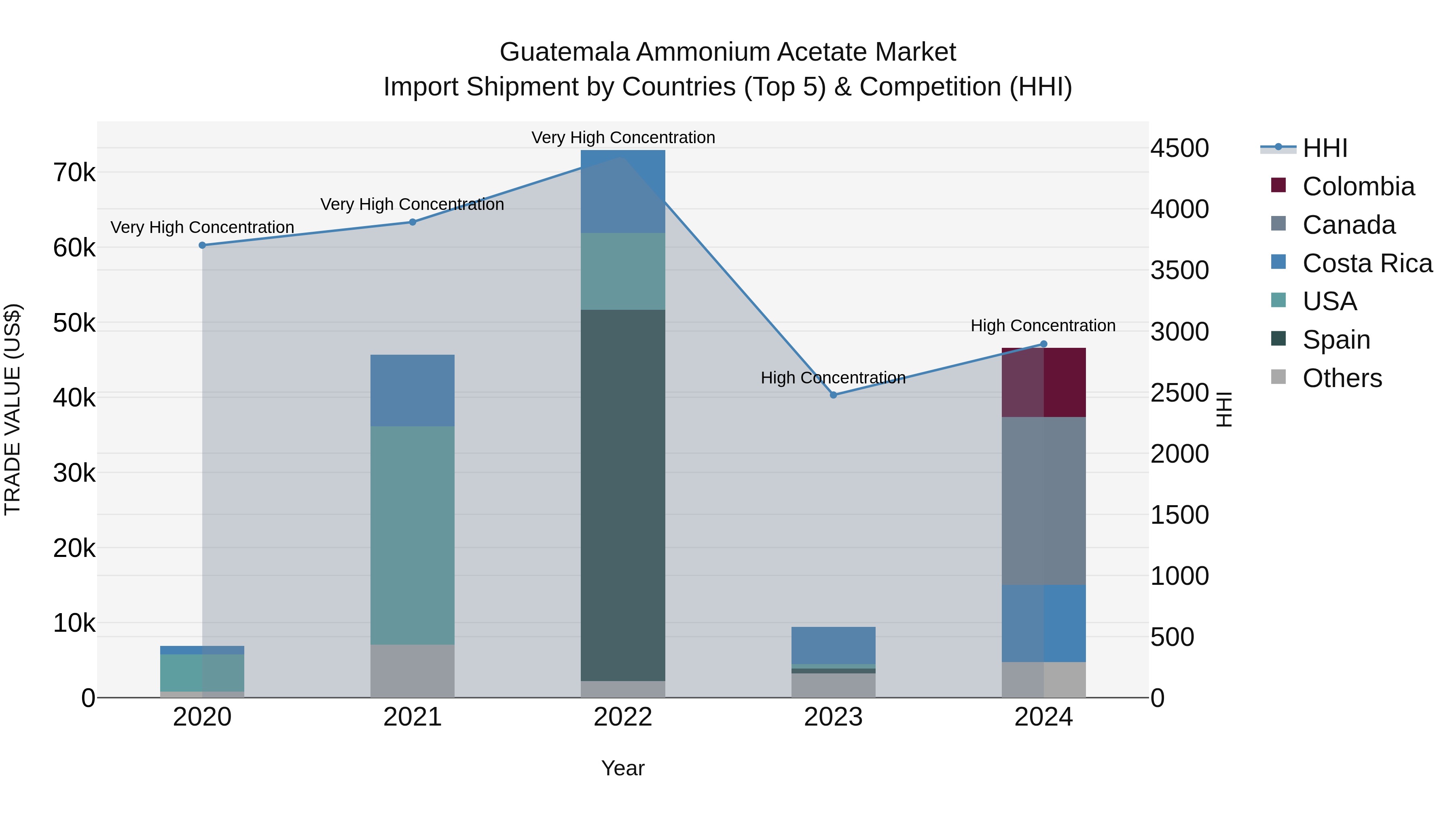 Guatemala Ammonium Acetate Market Top 5 Importing Countries and Market Competition (HHI) Analysis