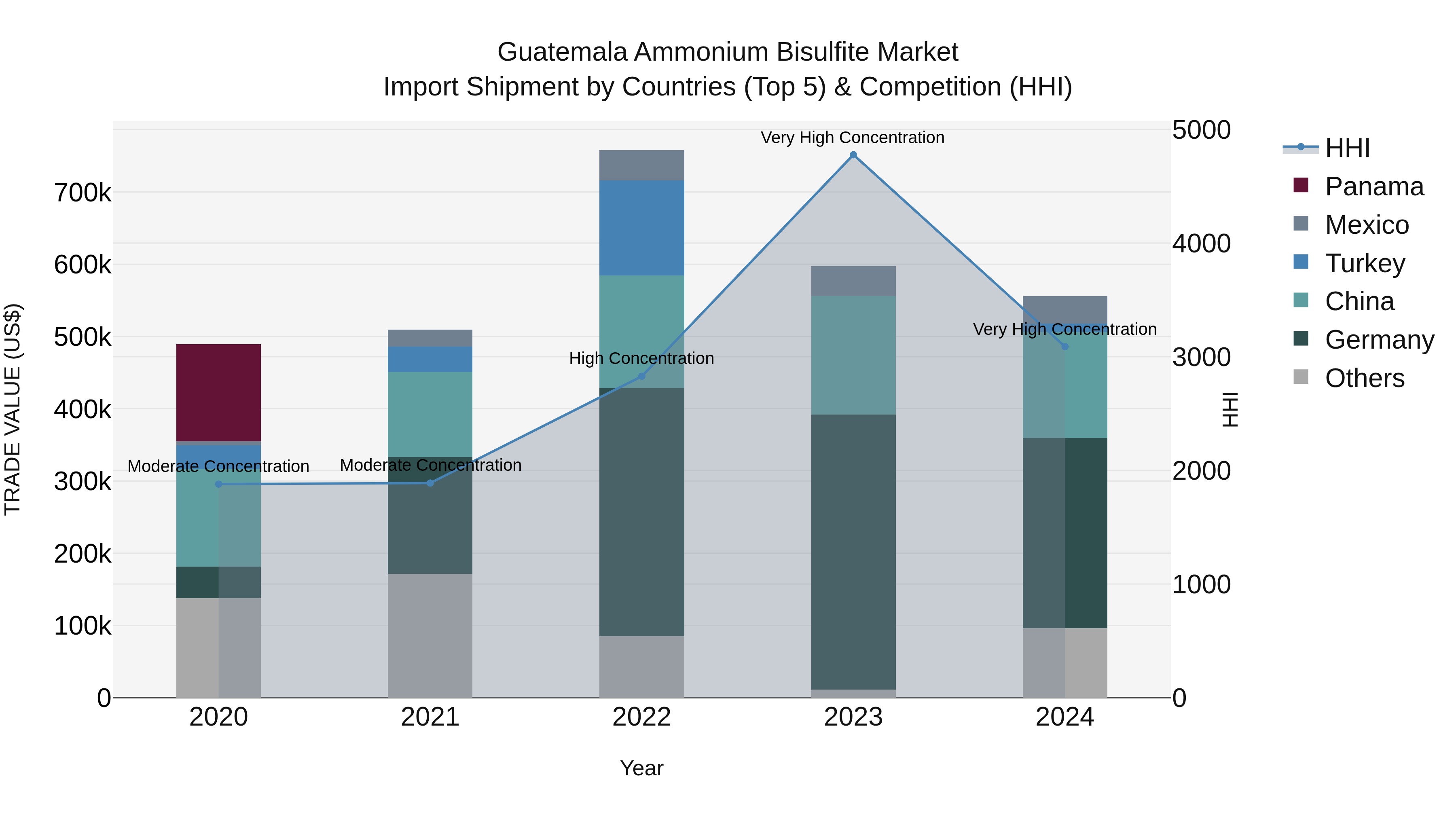Guatemala Ammonium Bisulfite Market Top 5 Importing Countries and Market Competition (HHI) Analysis