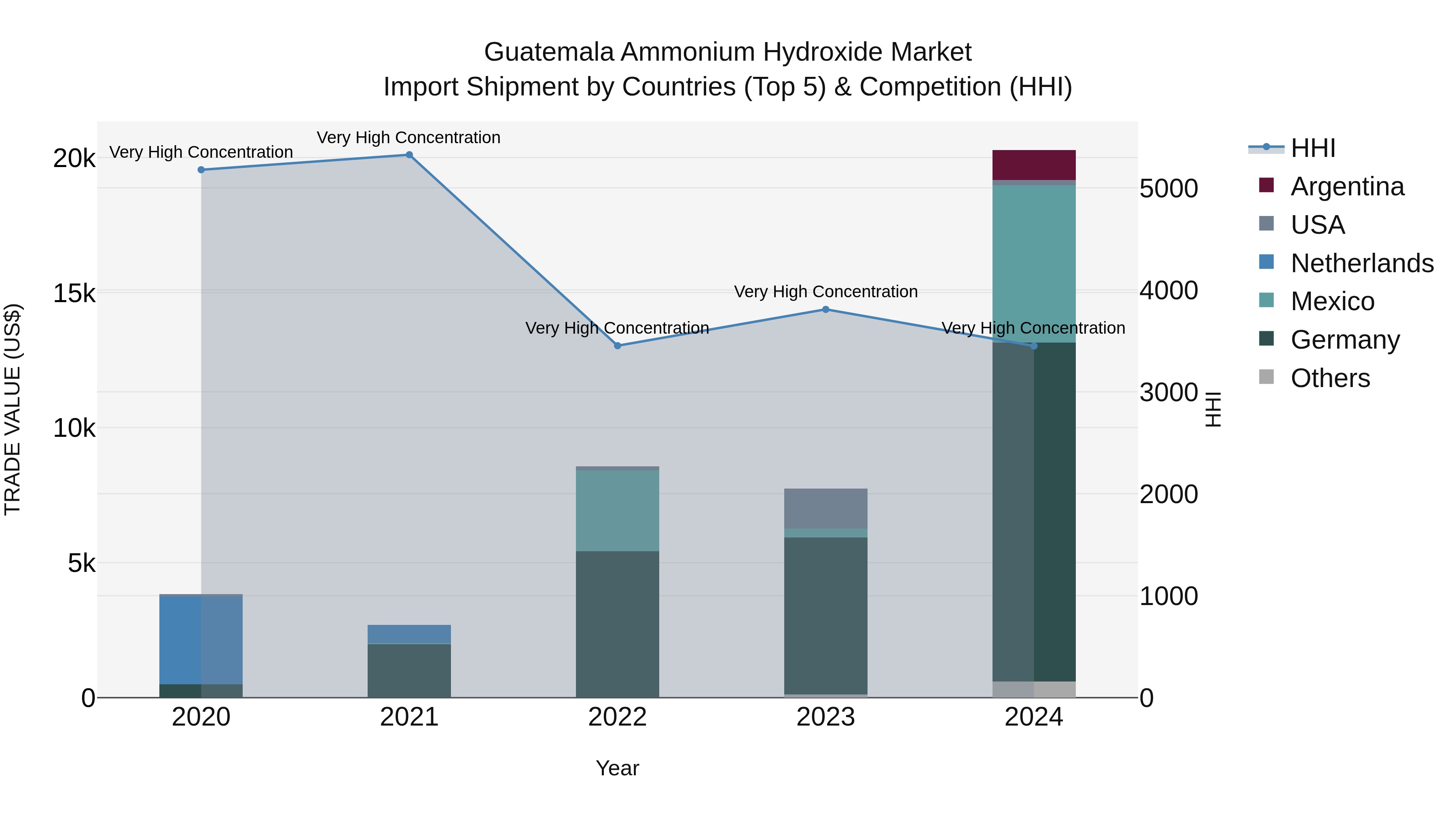 Guatemala Ammonium Hydroxide Market Top 5 Importing Countries and Market Competition (HHI) Analysis