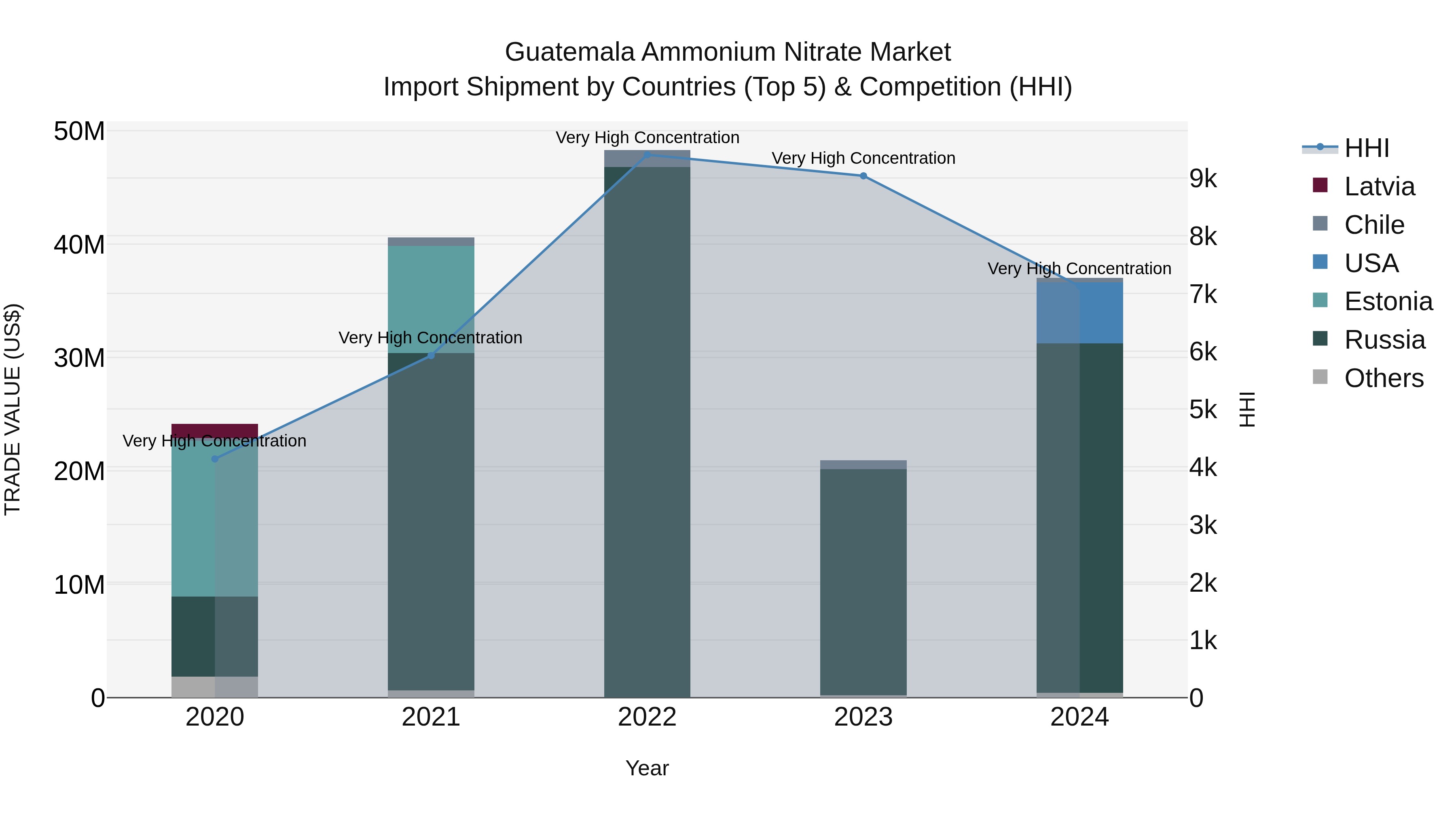 Guatemala Ammonium Nitrate Market Top 5 Importing Countries and Market Competition (HHI) Analysis