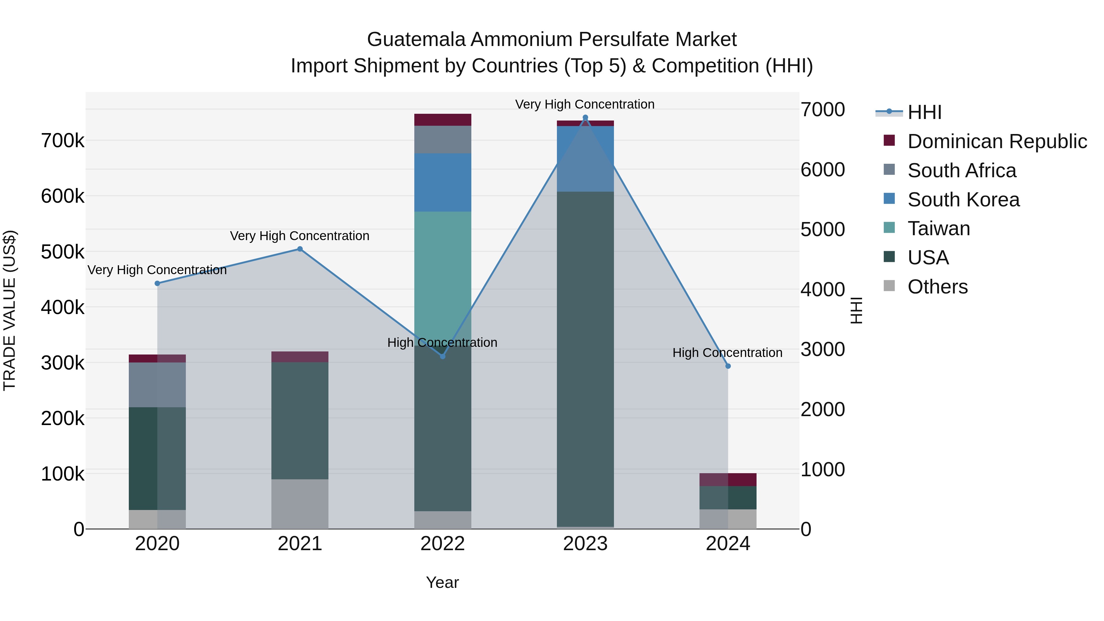 Guatemala Ammonium Persulfate Market Top 5 Importing Countries and Market Competition (HHI) Analysis