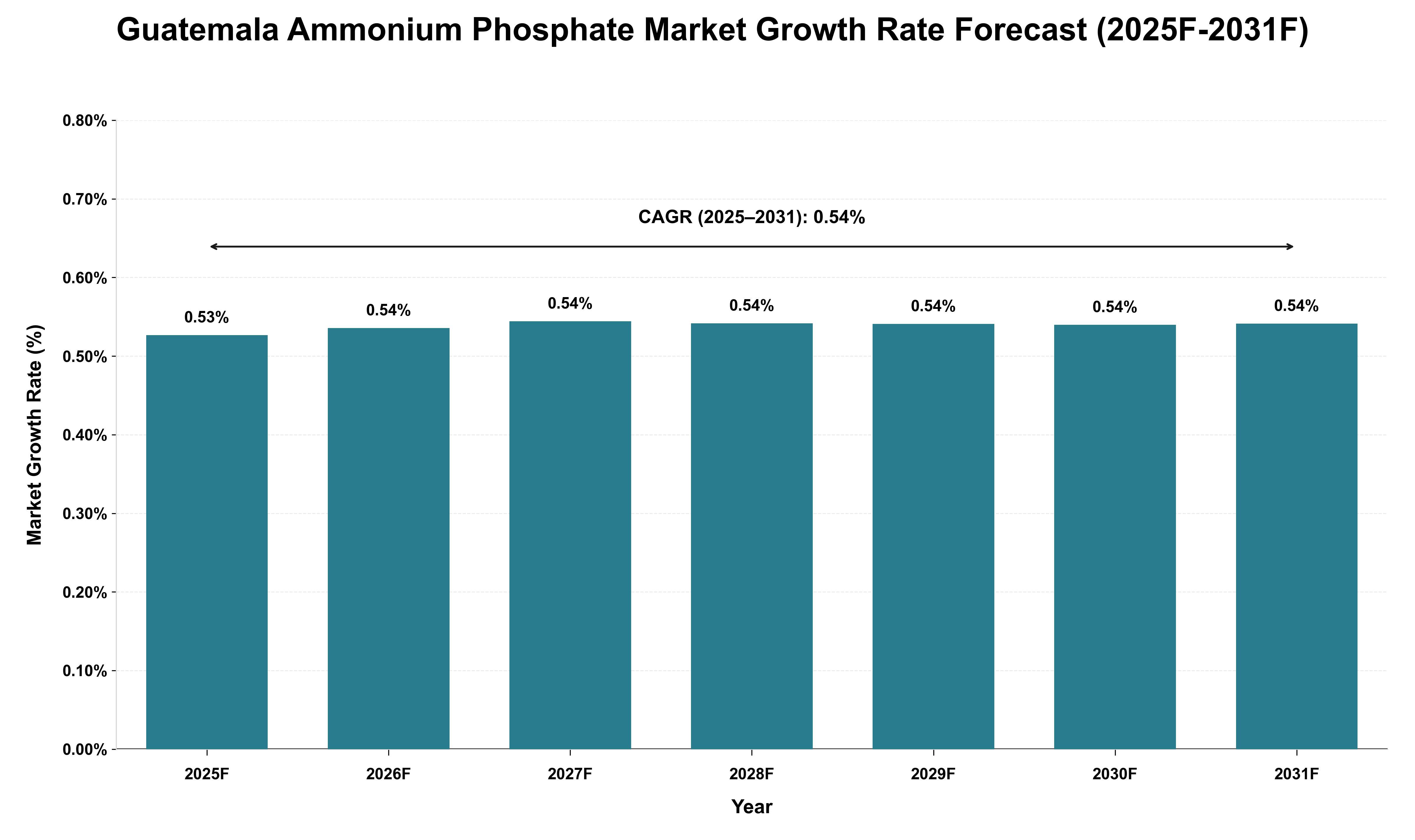 Guatemala Ammonium Phosphate Market Growth Rate Analysis (2025 - 2031)