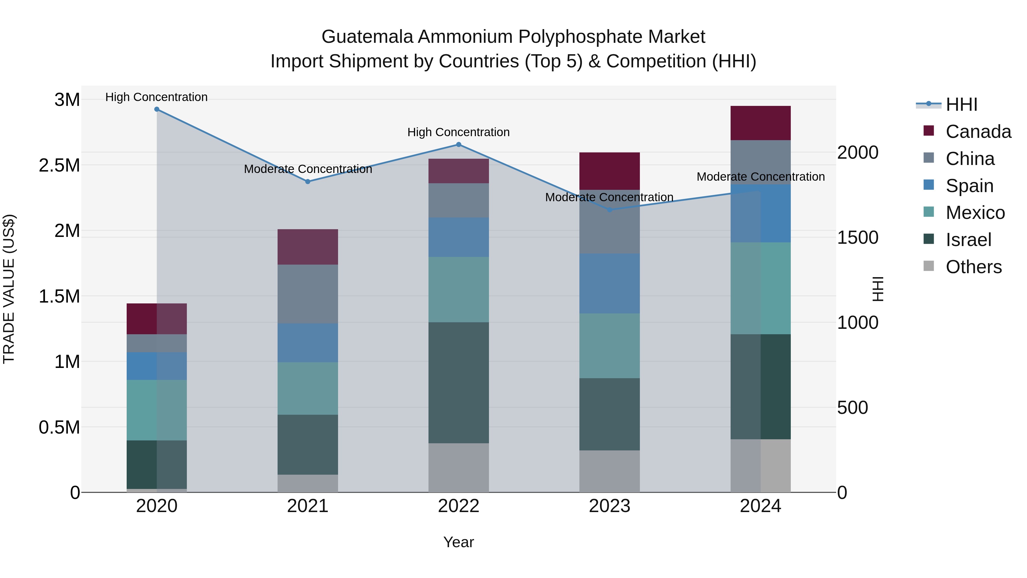 Guatemala Ammonium Polyphosphate Market Top 5 Importing Countries and Market Competition (HHI) Analysis