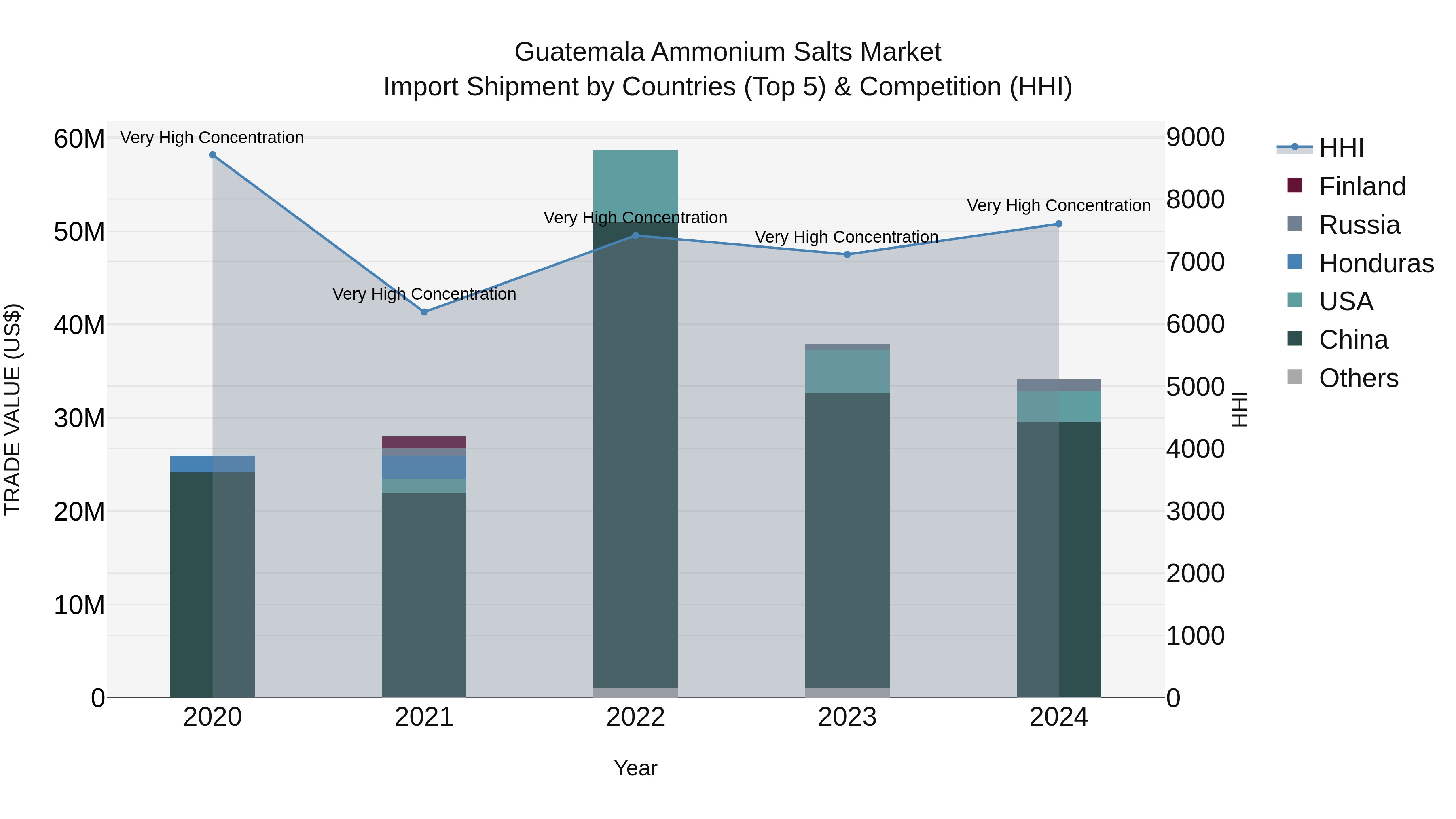 Guatemala Ammonium Salts Market Top 5 Importing Countries and Market Competition (HHI) Analysis