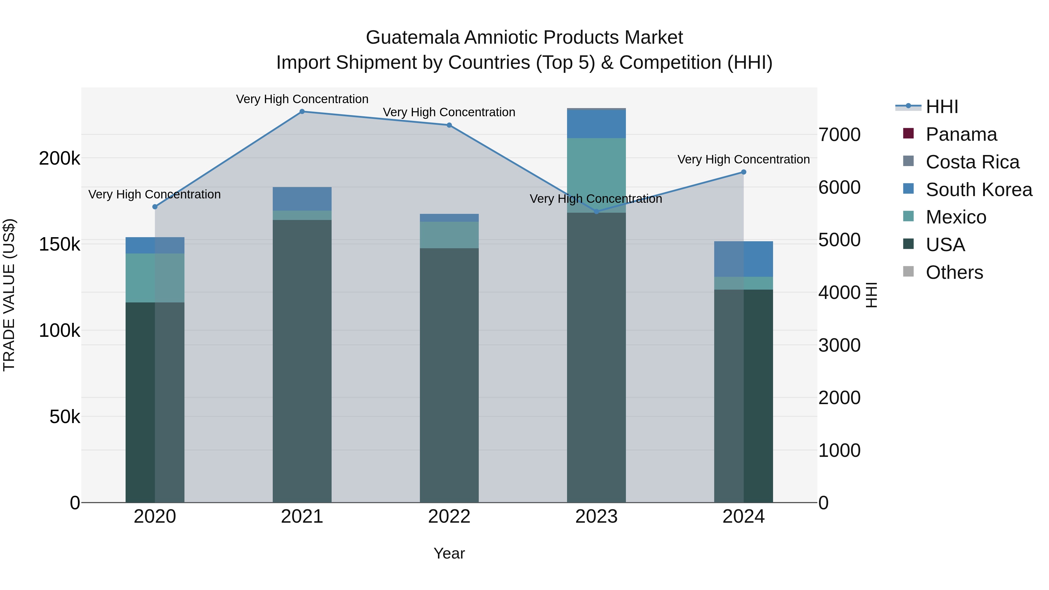 Guatemala Amniotic Products Market Top 5 Importing Countries and Market Competition (HHI) Analysis