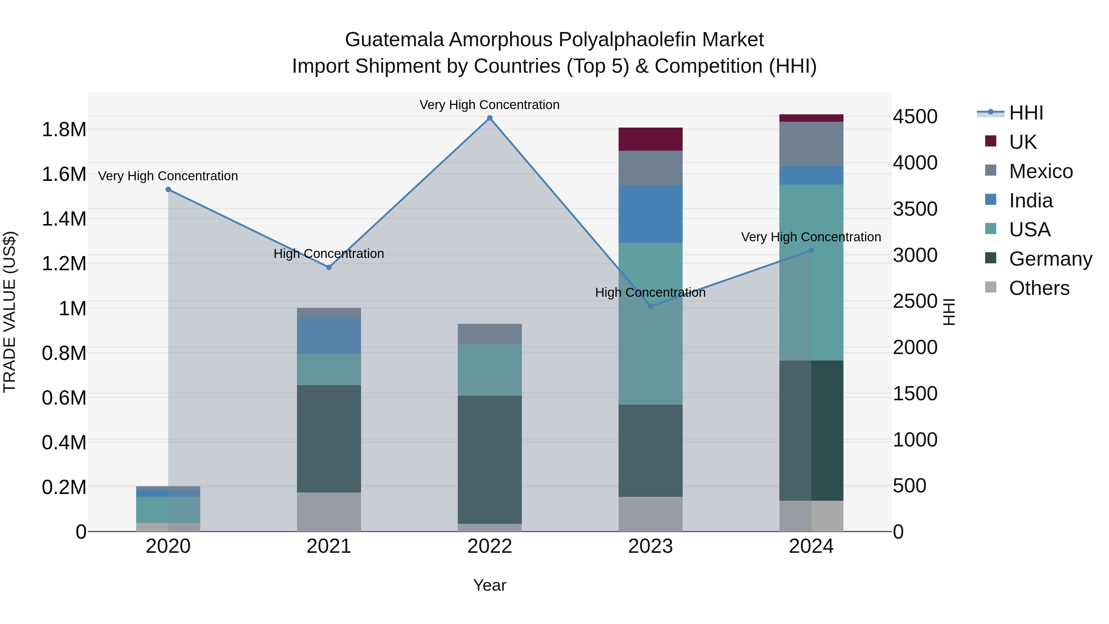 Guatemala Amorphous Polyalphaolefin Market Top 5 Importing Countries and Market Competition (HHI) Analysis