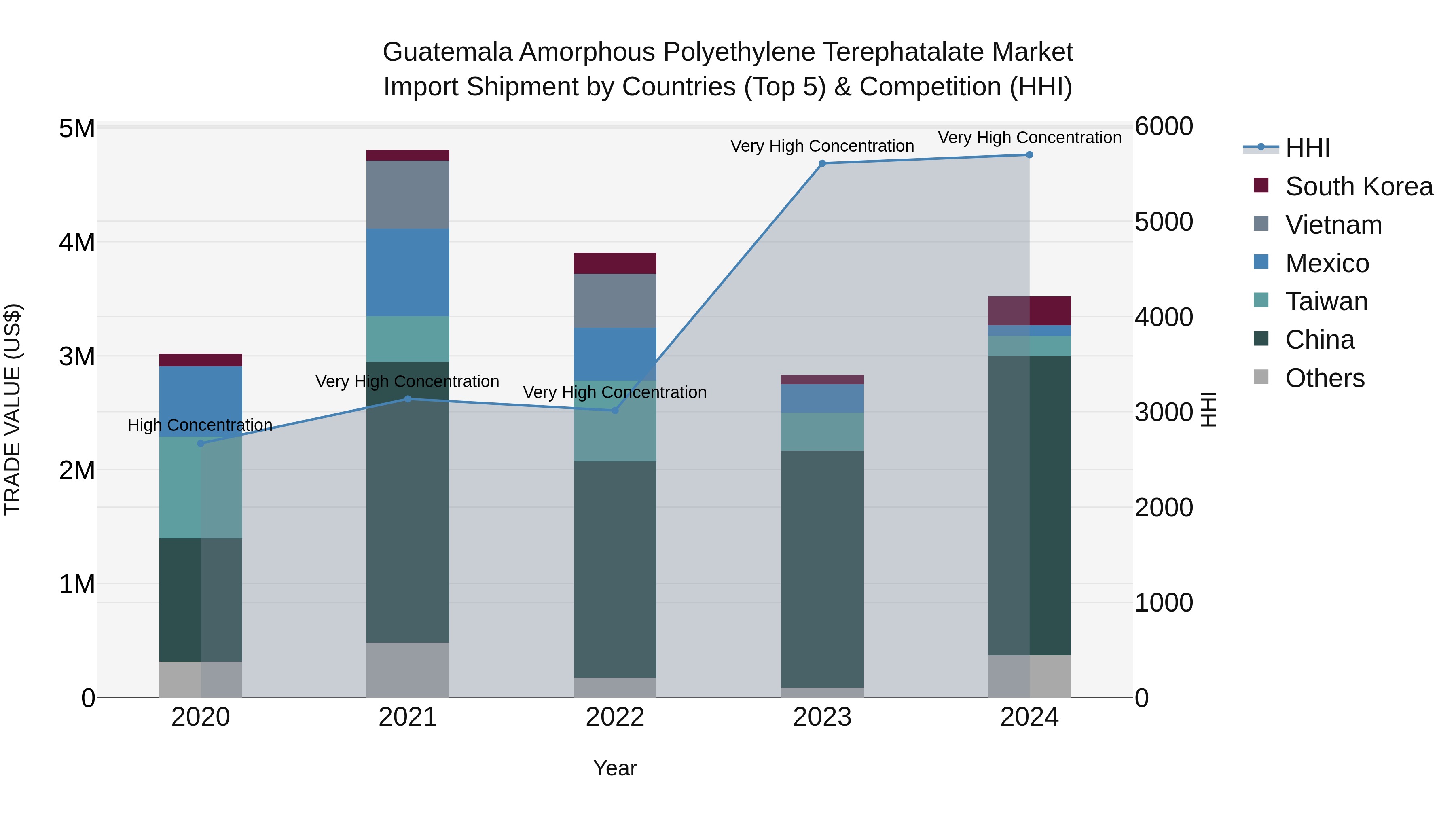 Guatemala Amorphous Polyethylene Terephatalate Market Top 5 Importing Countries and Market Competition (HHI) Analysis