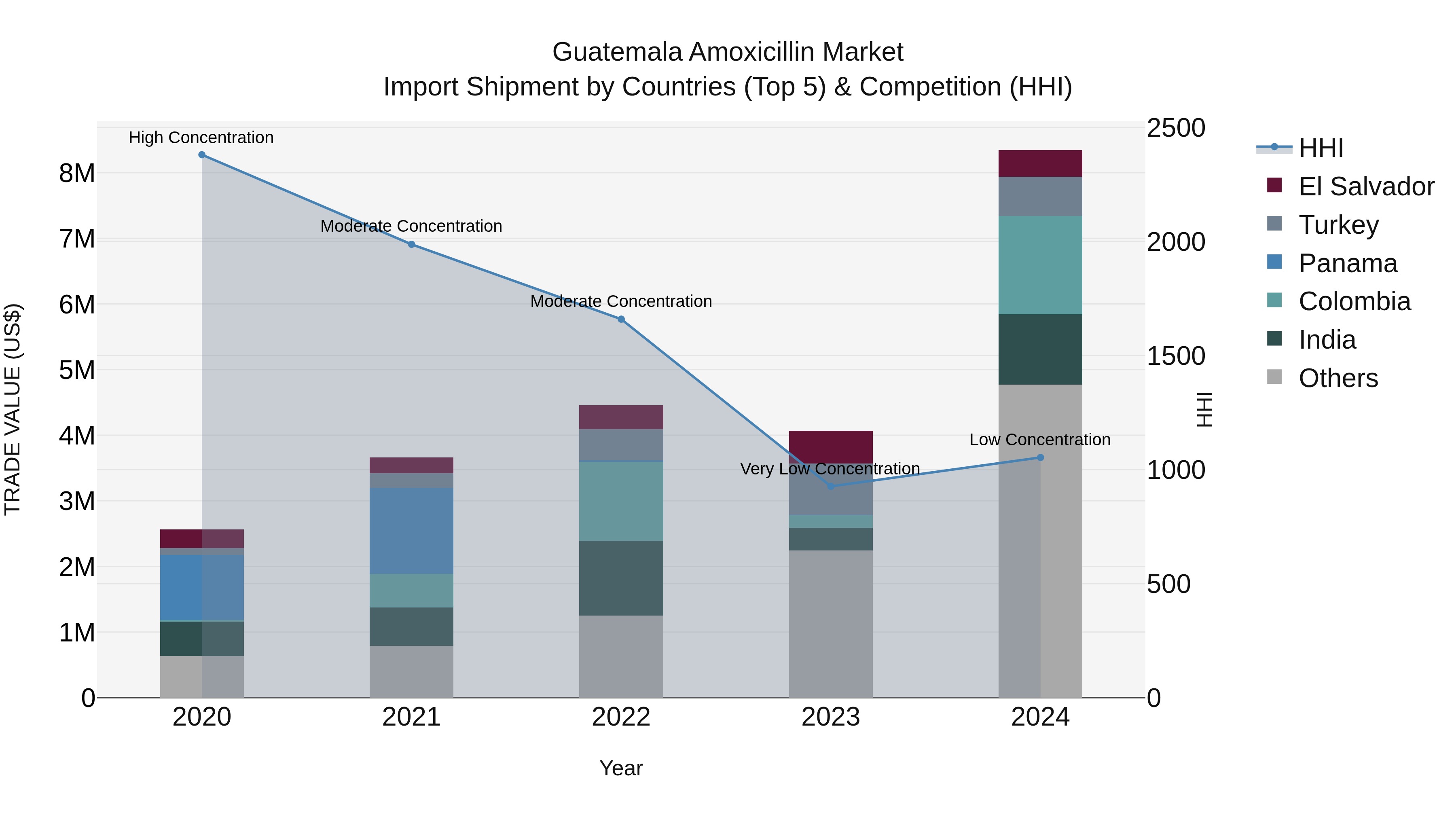 Guatemala Amoxicillin Market Top 5 Importing Countries and Market Competition (HHI) Analysis