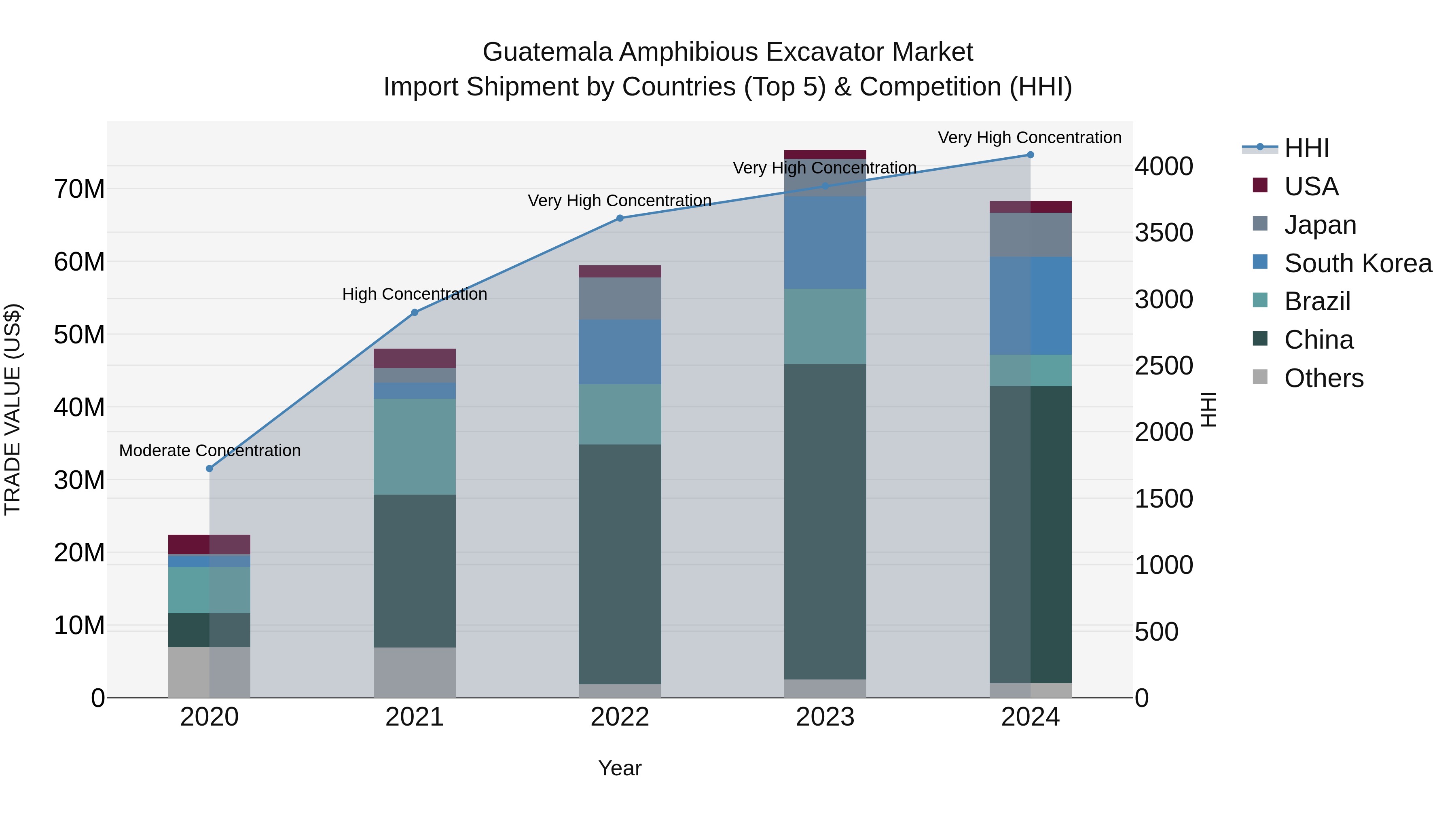 Guatemala Amphibious Excavator Market Top 5 Importing Countries and Market Competition (HHI) Analysis